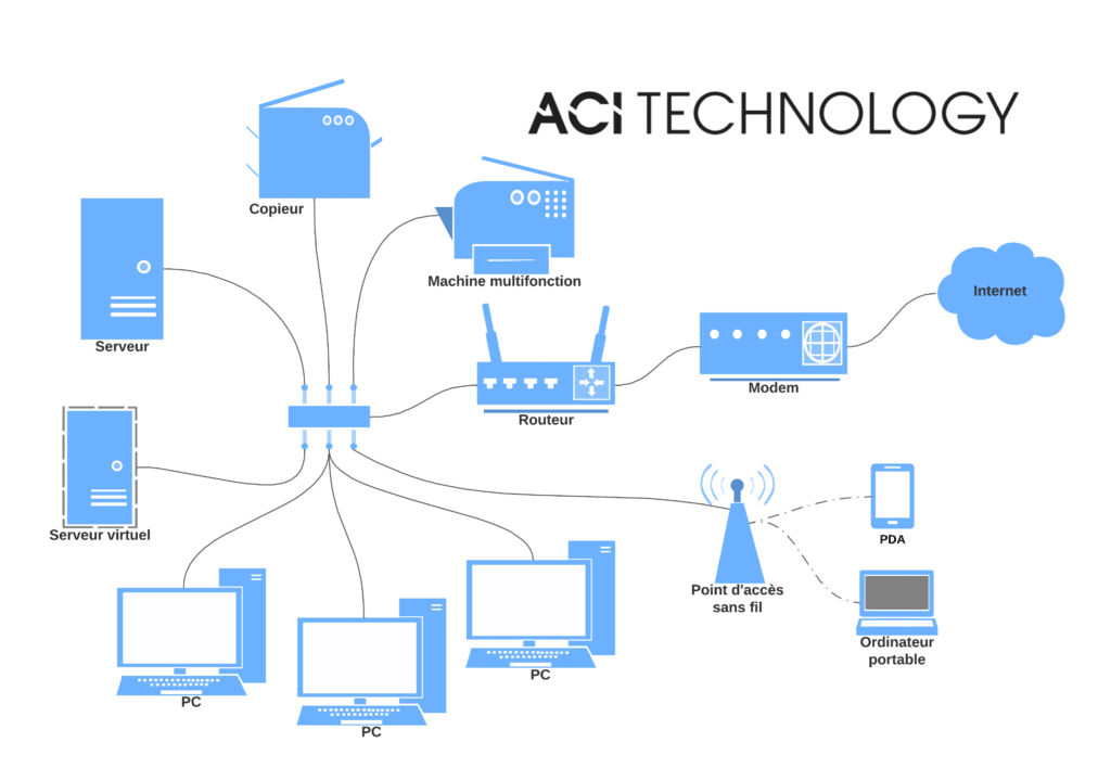 Image représentant l'infrastructure informatique maintenue par ACI Technology à Paris.