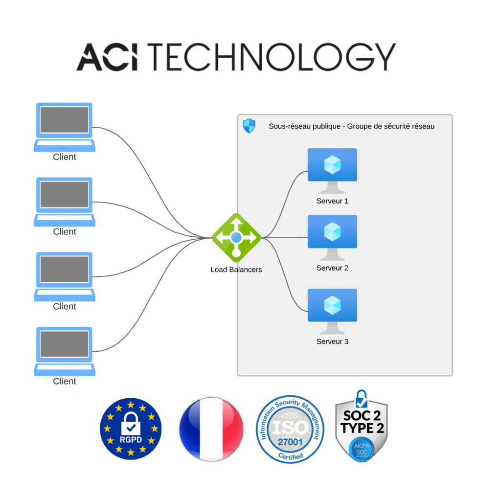 ACI Technology, maîtrise du load-balancing pour une informatique performante à Paris.
