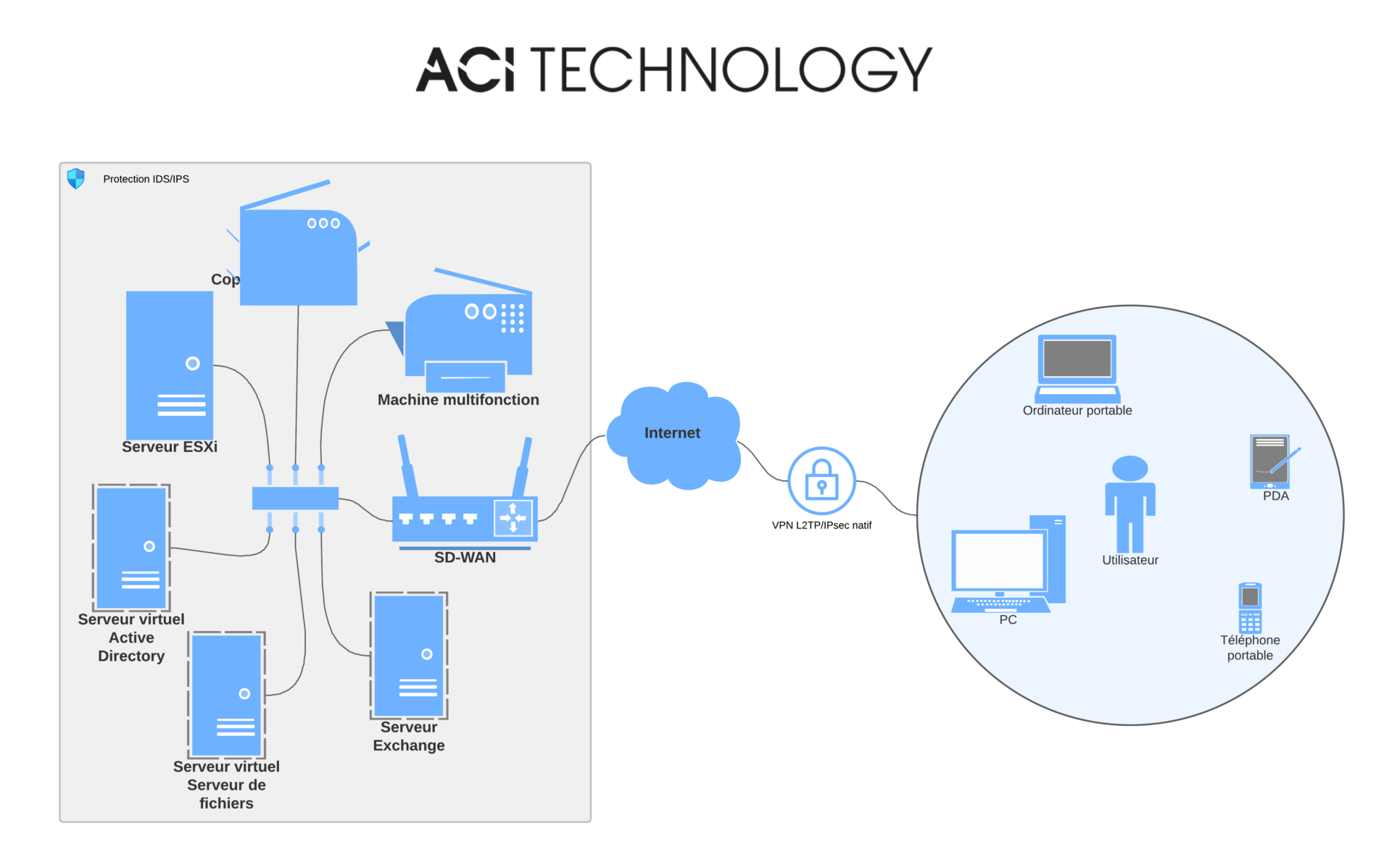 Schéma Réseau privé virtuel (VPN) TSE