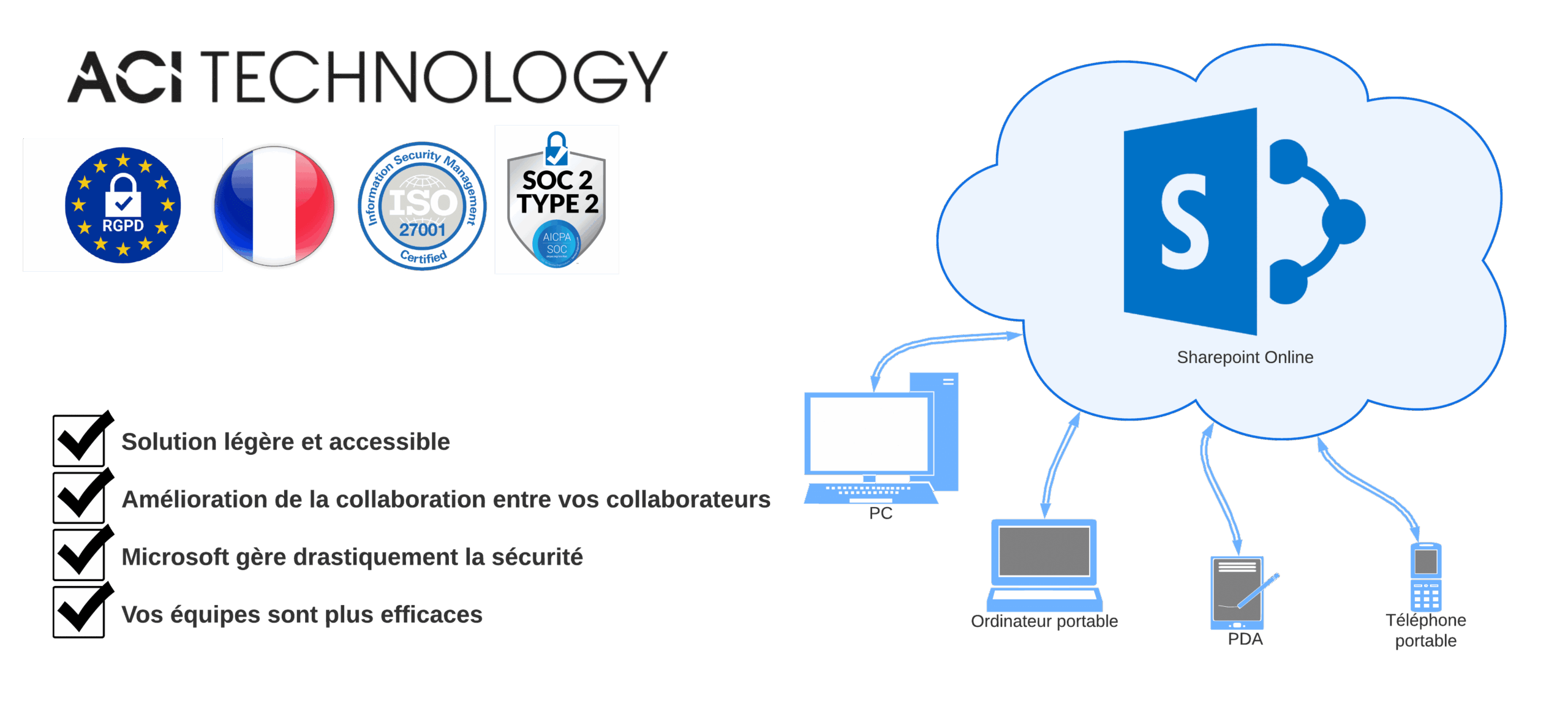 ACI Technology Schéma sharepoint