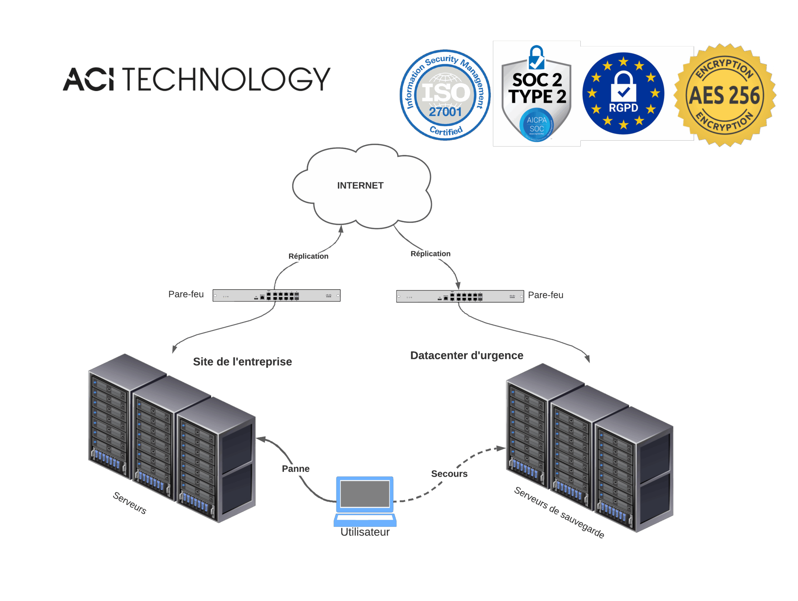 infogérance PRA plan de reprise d'activité ou PCA avec ACI Technology