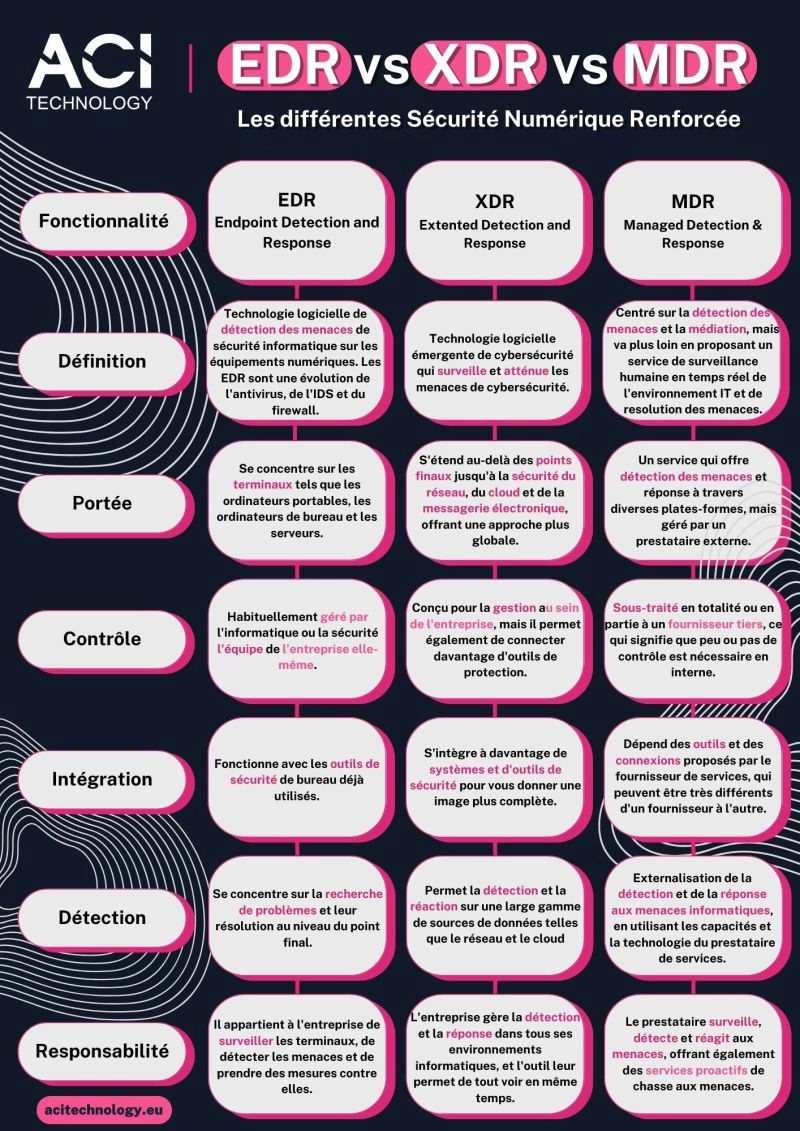Infographie comparative EDR vs XDR vs MDR présentant les différences de définition, portée, contrôle, intégration, détection et responsabilité en cybersécurité