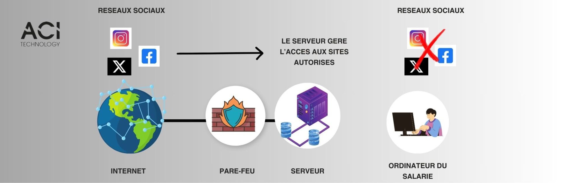 Le serveur filtre la connexion aux sites autorisés