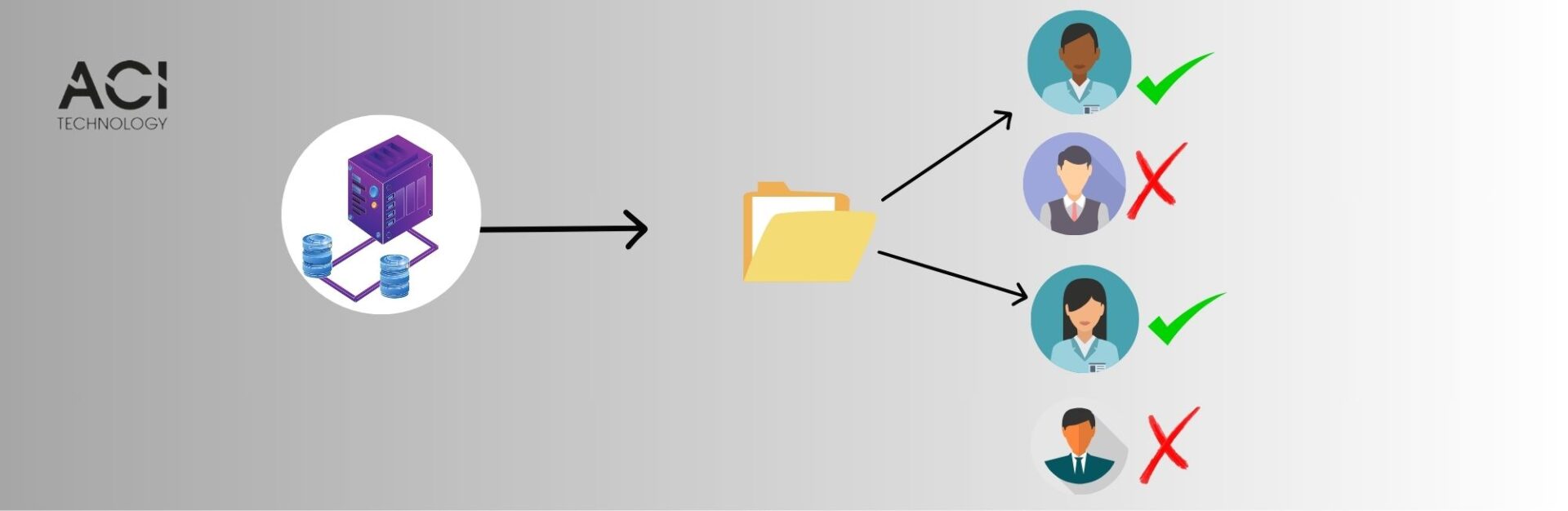 Gestion des accès utilisateurs