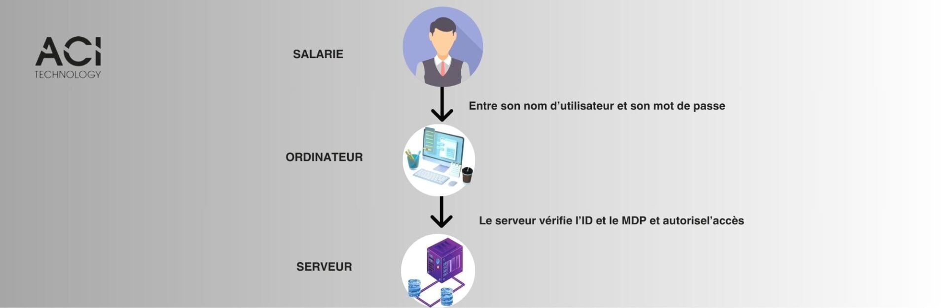 Gestion des utilisateurs et contrôle des connexions