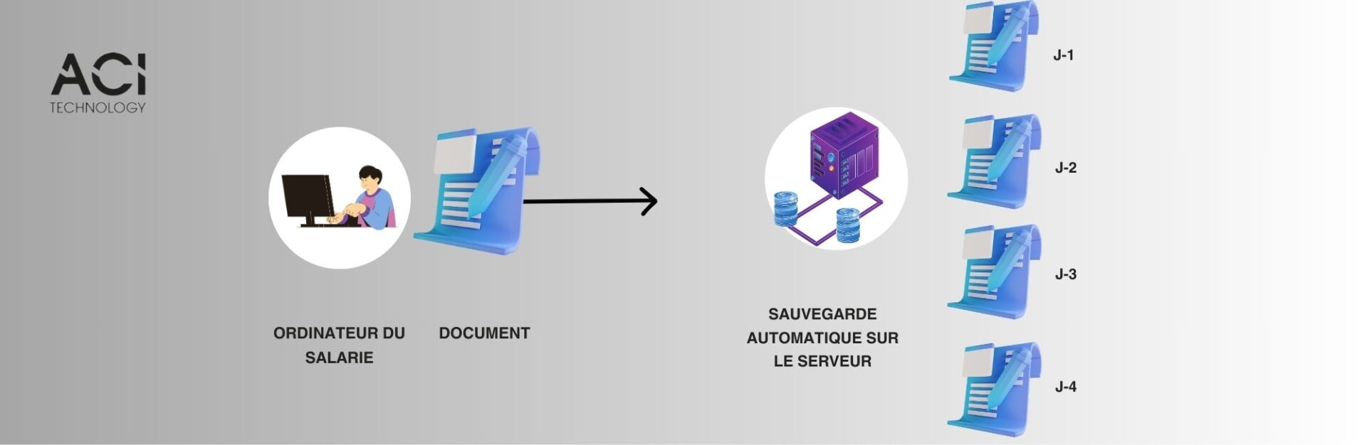 Le serveur sauvegarde automatiquement les documents