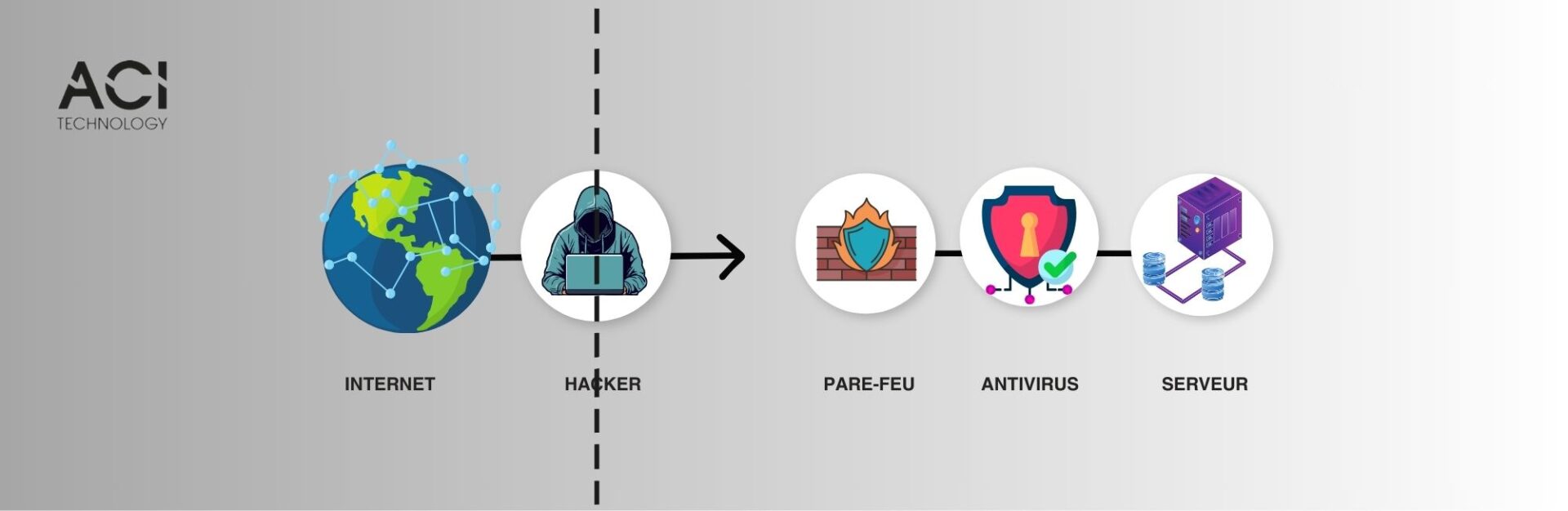 Protection du réseau via un pare-feu et un antivirus