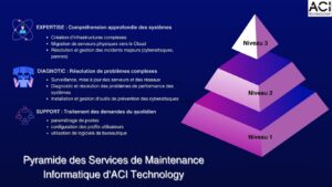 Pyramide des services de maintenance informatique des réseaux