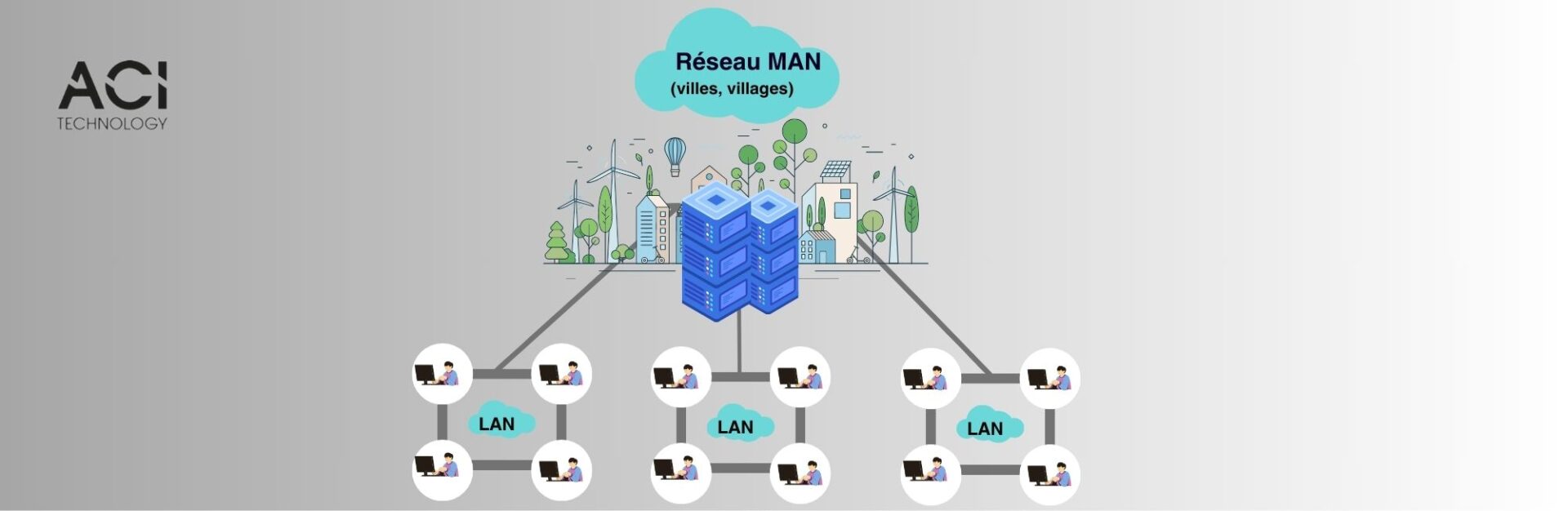 Réseau Étendu MAN (Metropolitan Area Network)