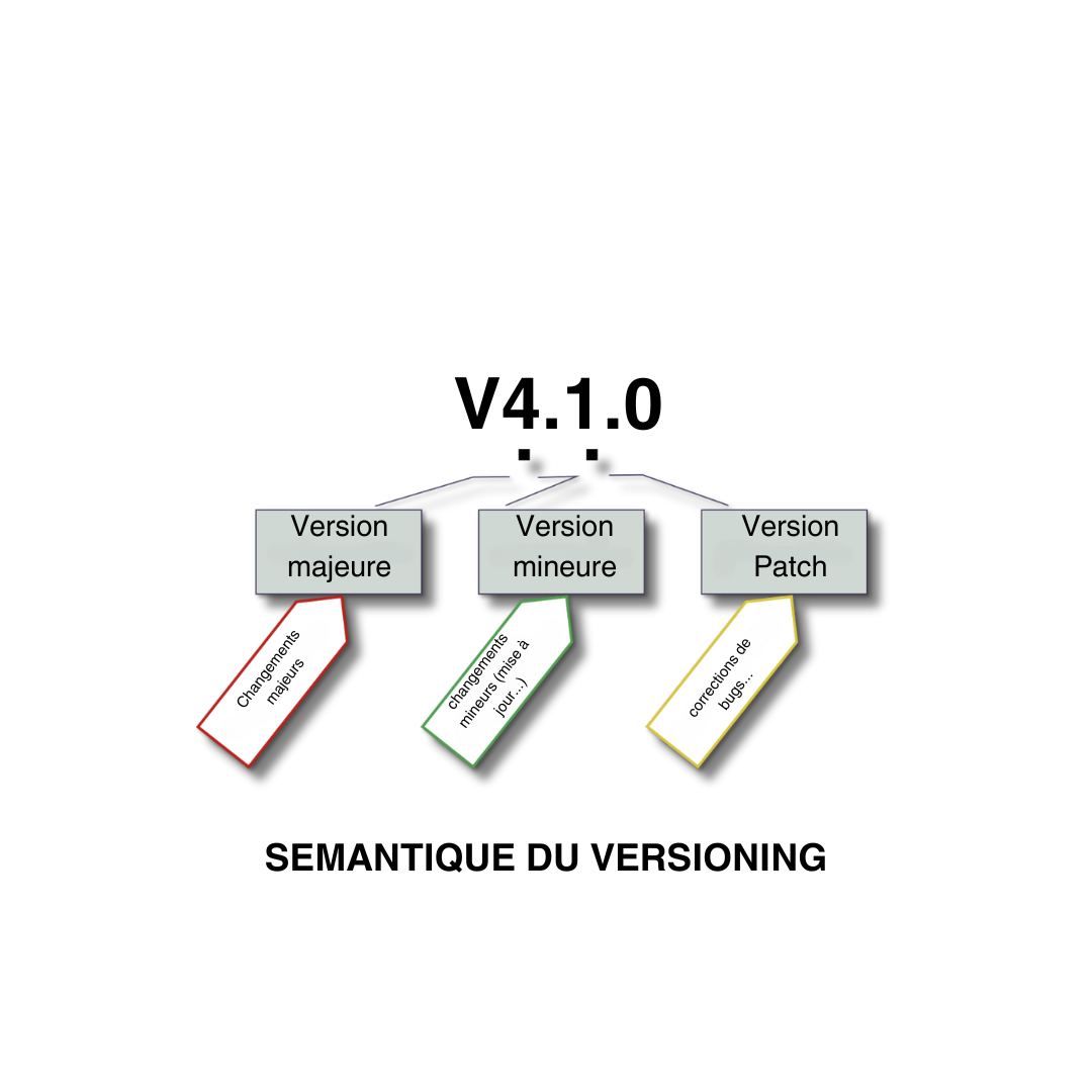 sémantique outils de gestion des versions- semantic versioning