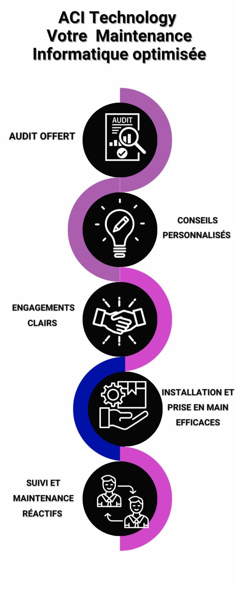 ACI Technology - expert en infogérance - Etape pour avoir une bonne maintenance informatique de son réseau d'entreprise