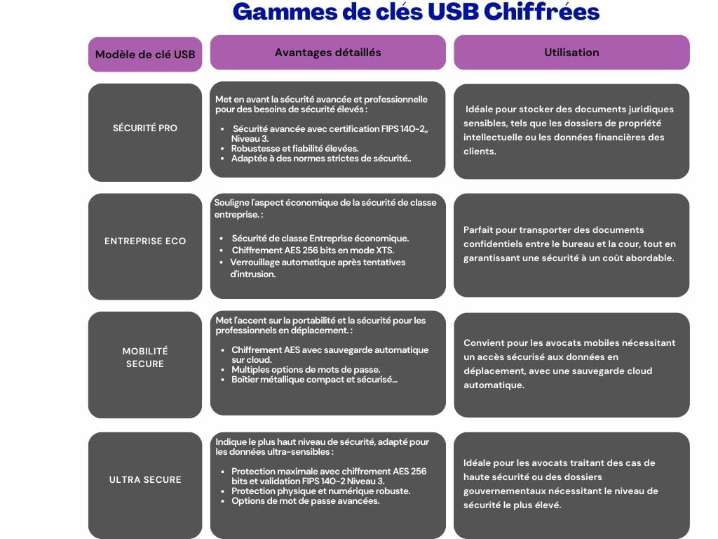 Tableau comparatif des clés USB, description de leurs avantages techniques et de exemples de leurs utilisations possible pour des professions juridiques. Quatre clé USB chiffrée sur six figurent sur ce tableau