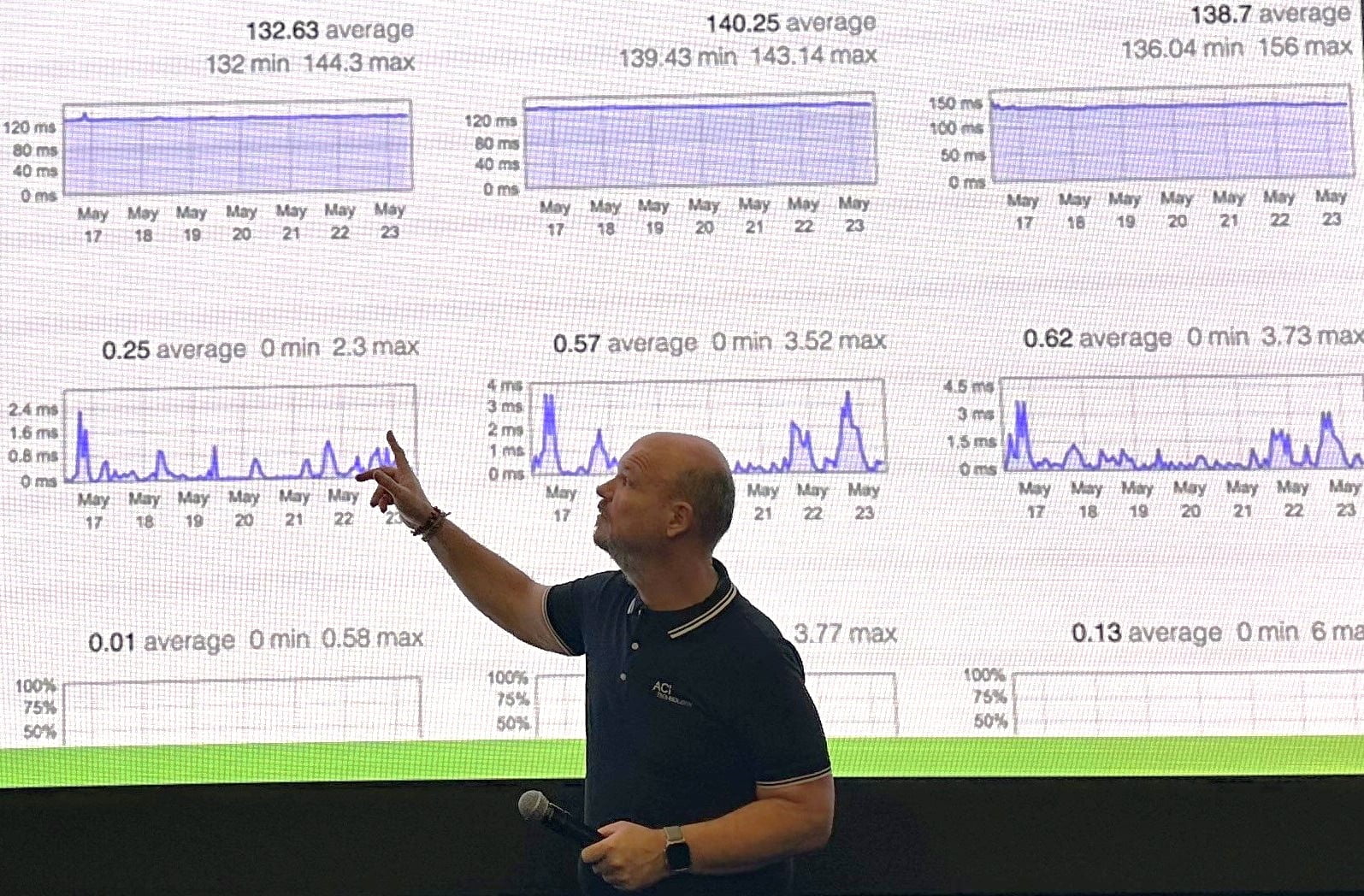 Expert IT présentant des graphiques de performance et de latence lors d’une analyse de supervision réseau
