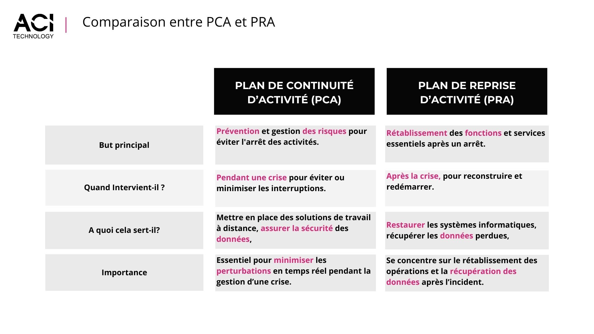 ACI Technology expert en infogérance et maintenance en informatique - Infographie - Tableau de comparaison entre un plan de reprise d'activité PRA et un plan de continuité d'activité PCA.