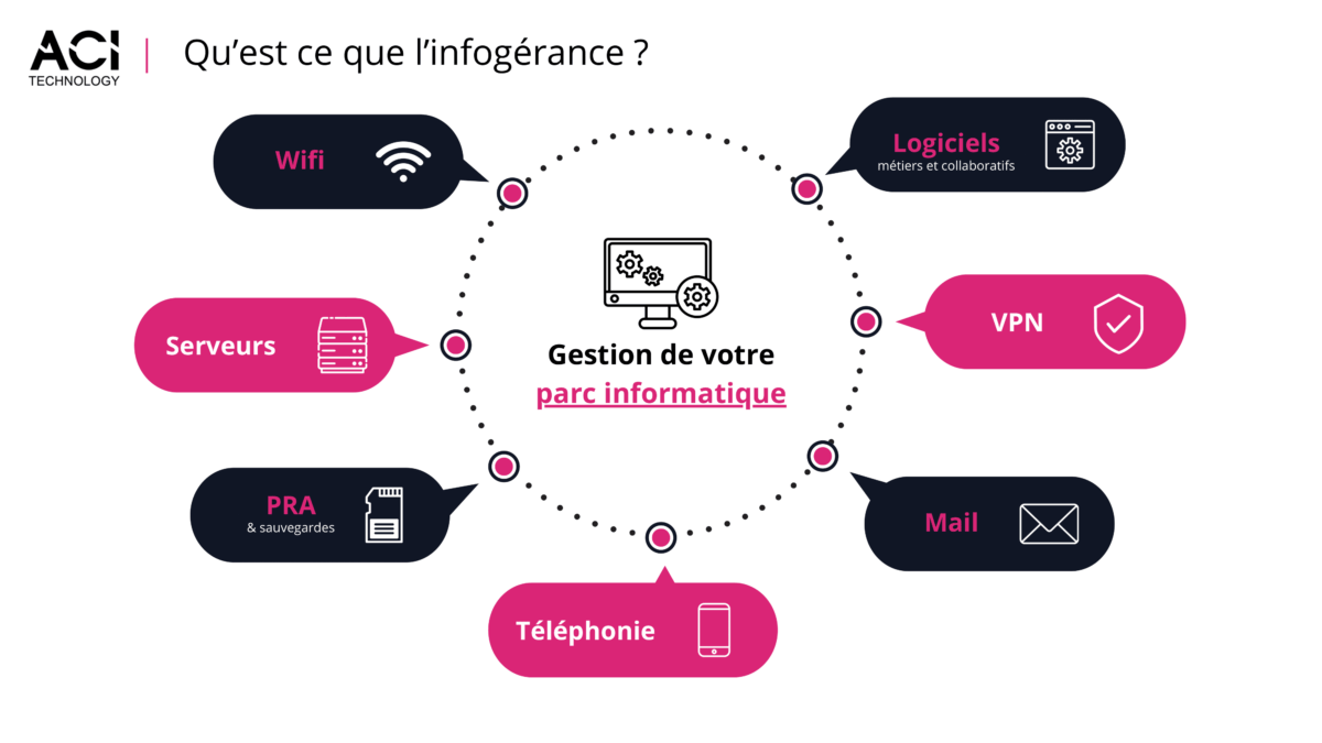 Description de l'Infogérance et maintenance informatique