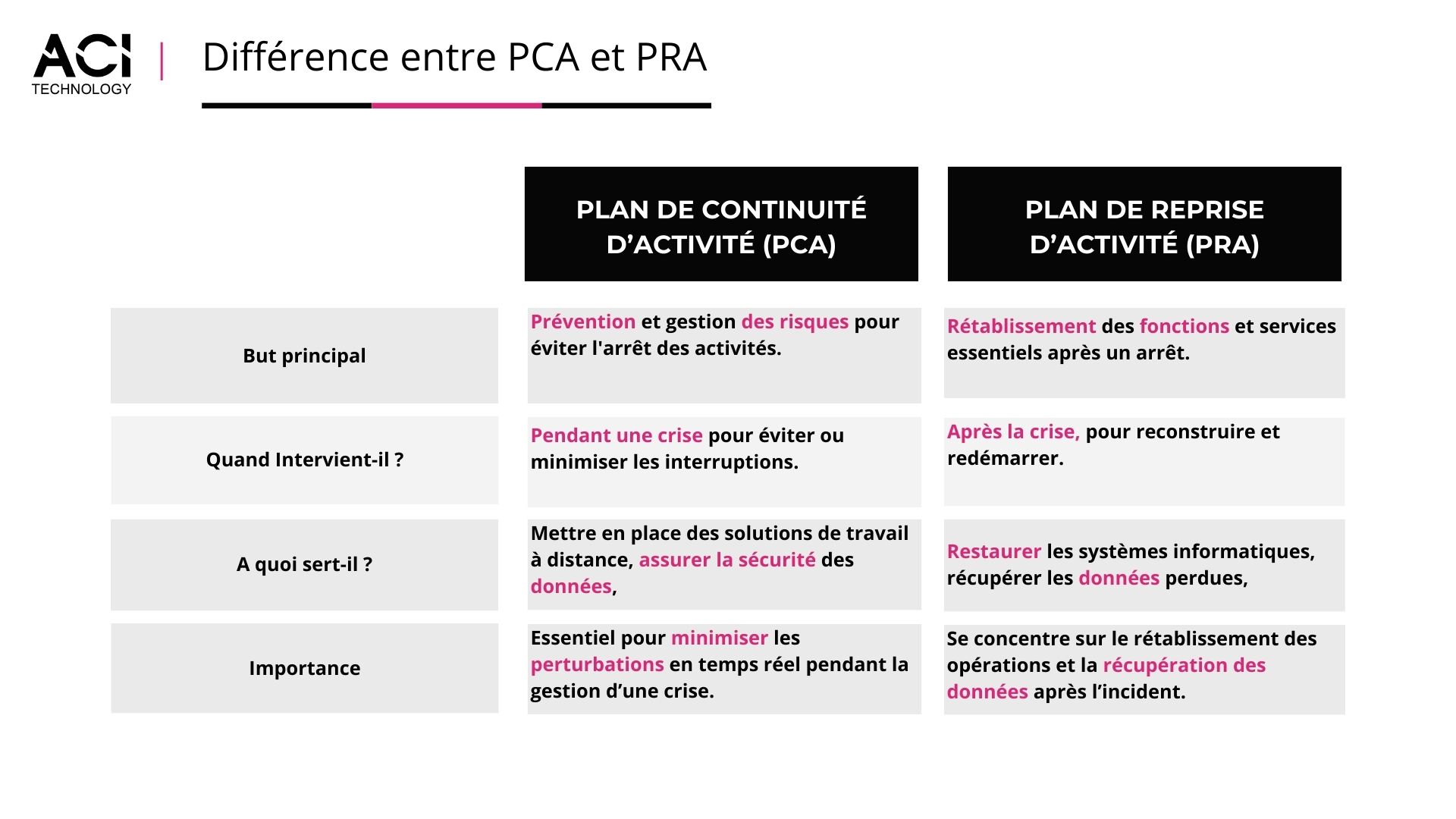 Infographie expliquant la différence entre PCA (Plan de Continuité d’Activité) et PRA (Plan de Reprise d’Activité)