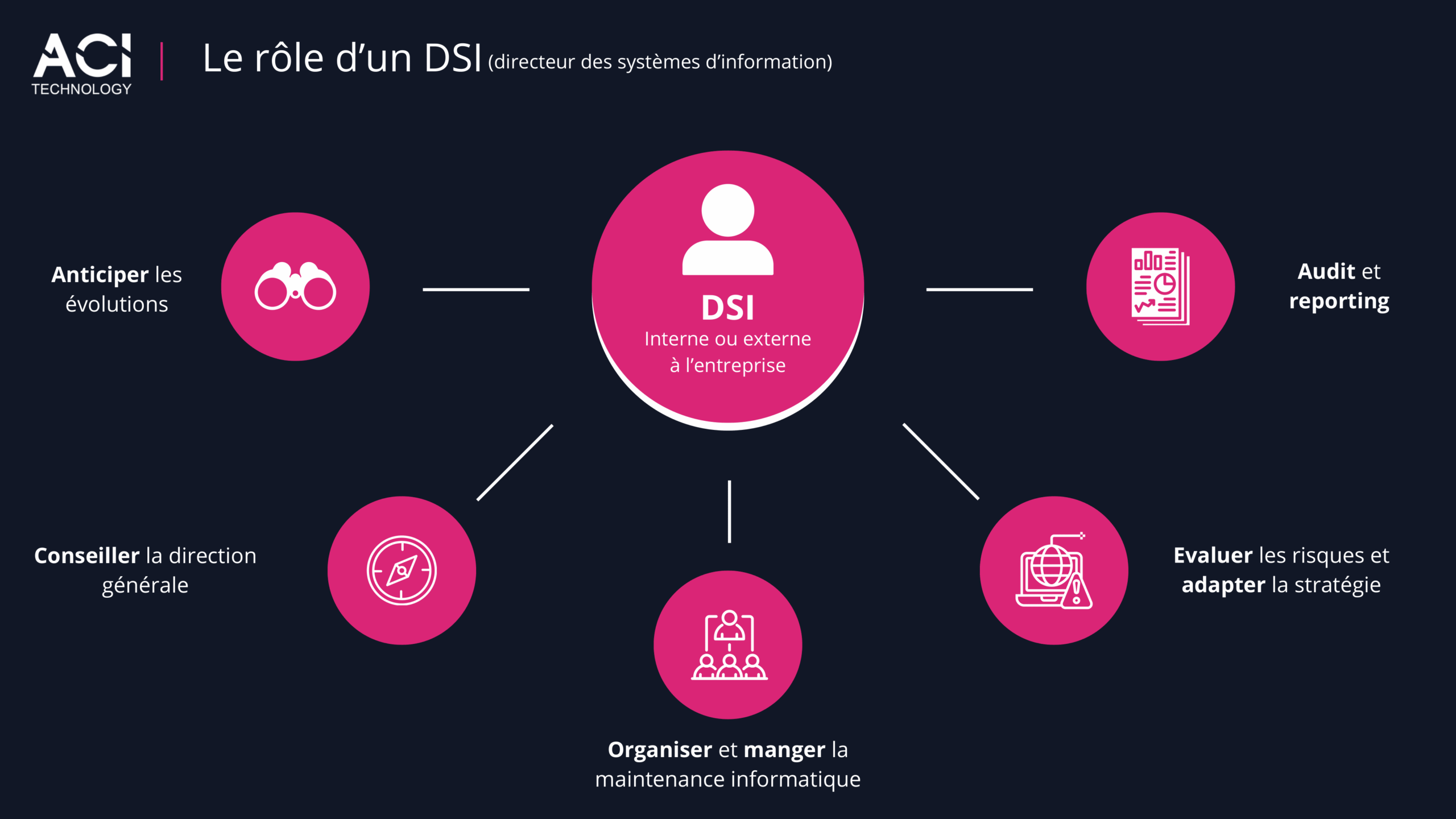 Infographie ACI Technology expliquant le rôle d’un DSI, ses missions en audit, gestion des risques, stratégie IT et maintenance informatique
