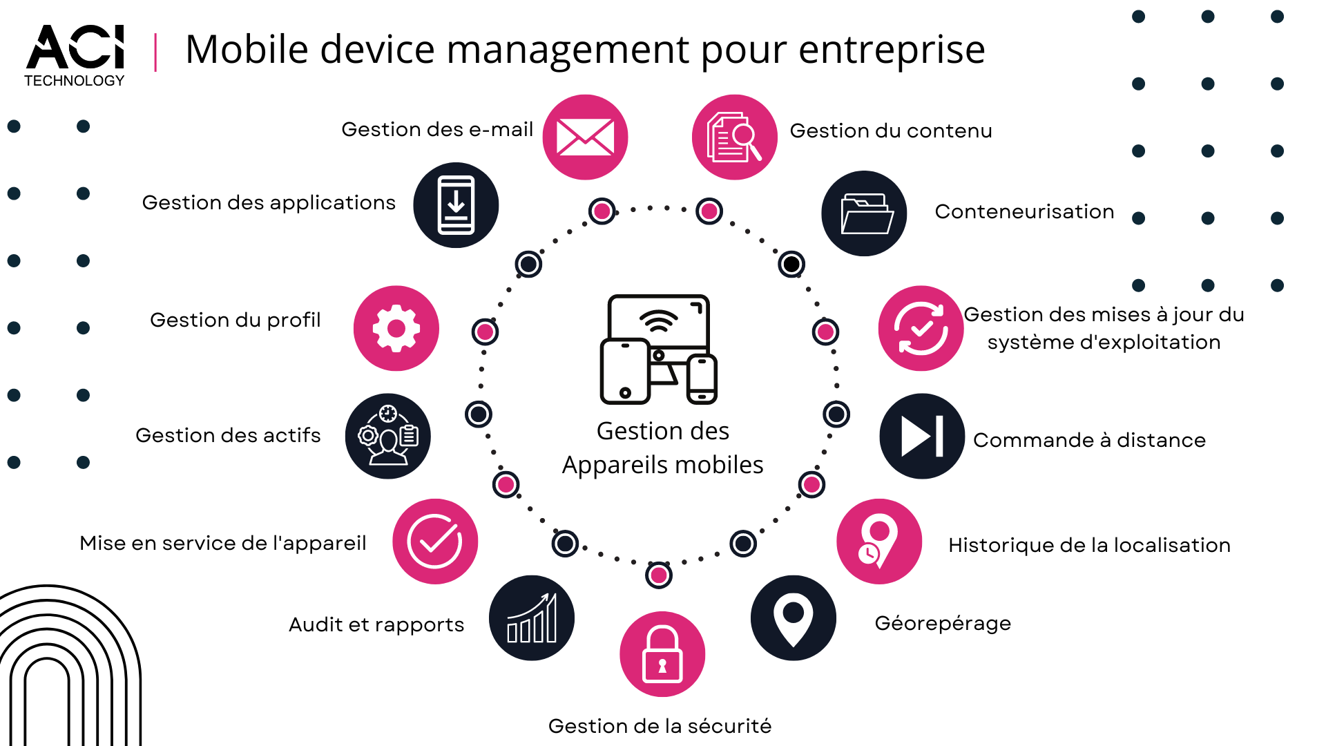 ACI Technology expert en infogérance et maintenance en informatique - Infographie - Mobile Device Management (MDM) qu'est ce que c'est