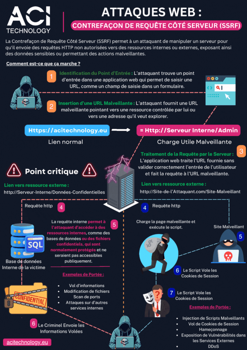 ACI Technology expert en infogérance et maintenance en informatique - Infographie - Attaques Web : Contrefaçon de Requête Côté Serveur (SSRF)