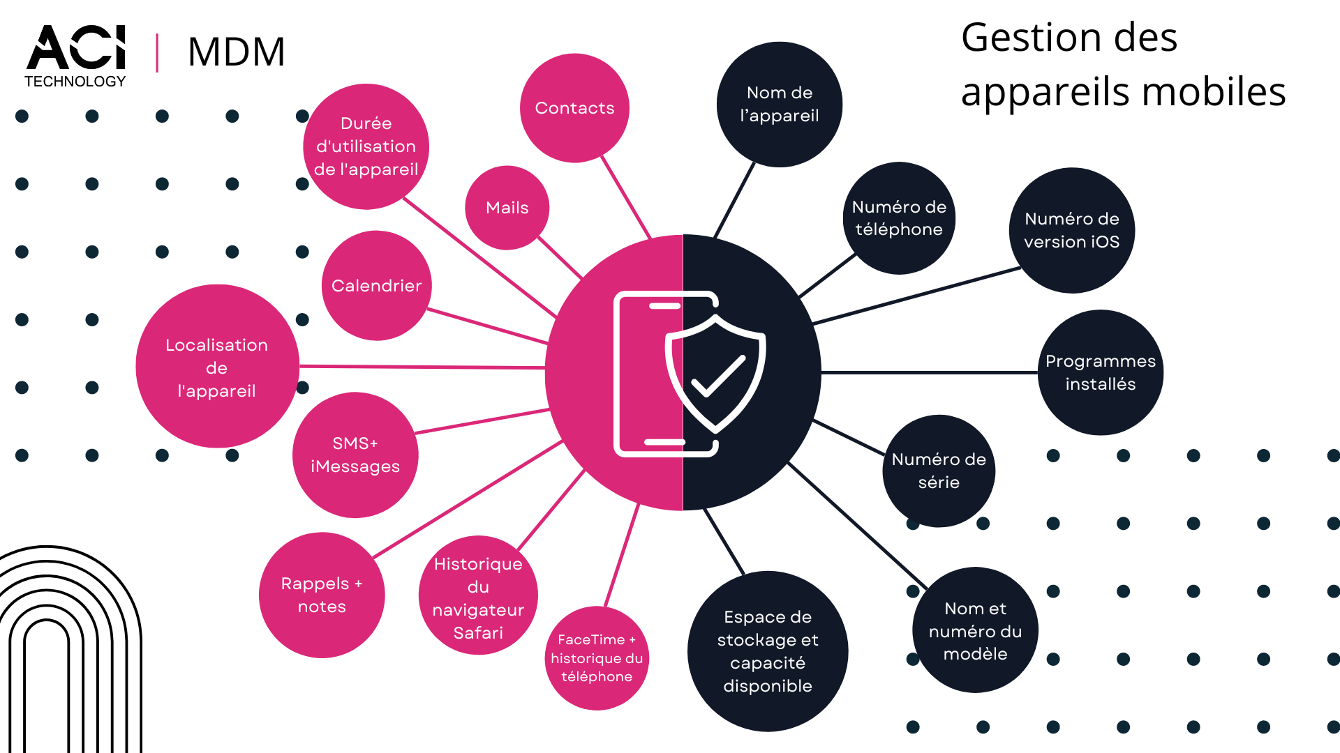 MDM (mobile device management) gestion des appareils mobiles