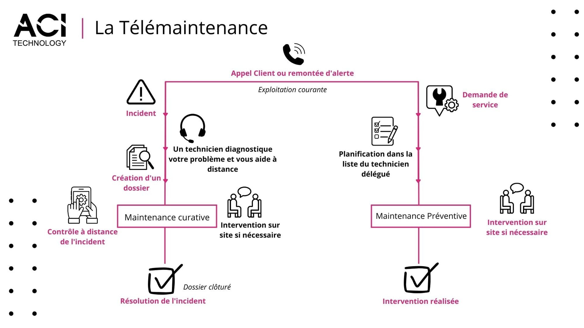 La télémaintenance informatique