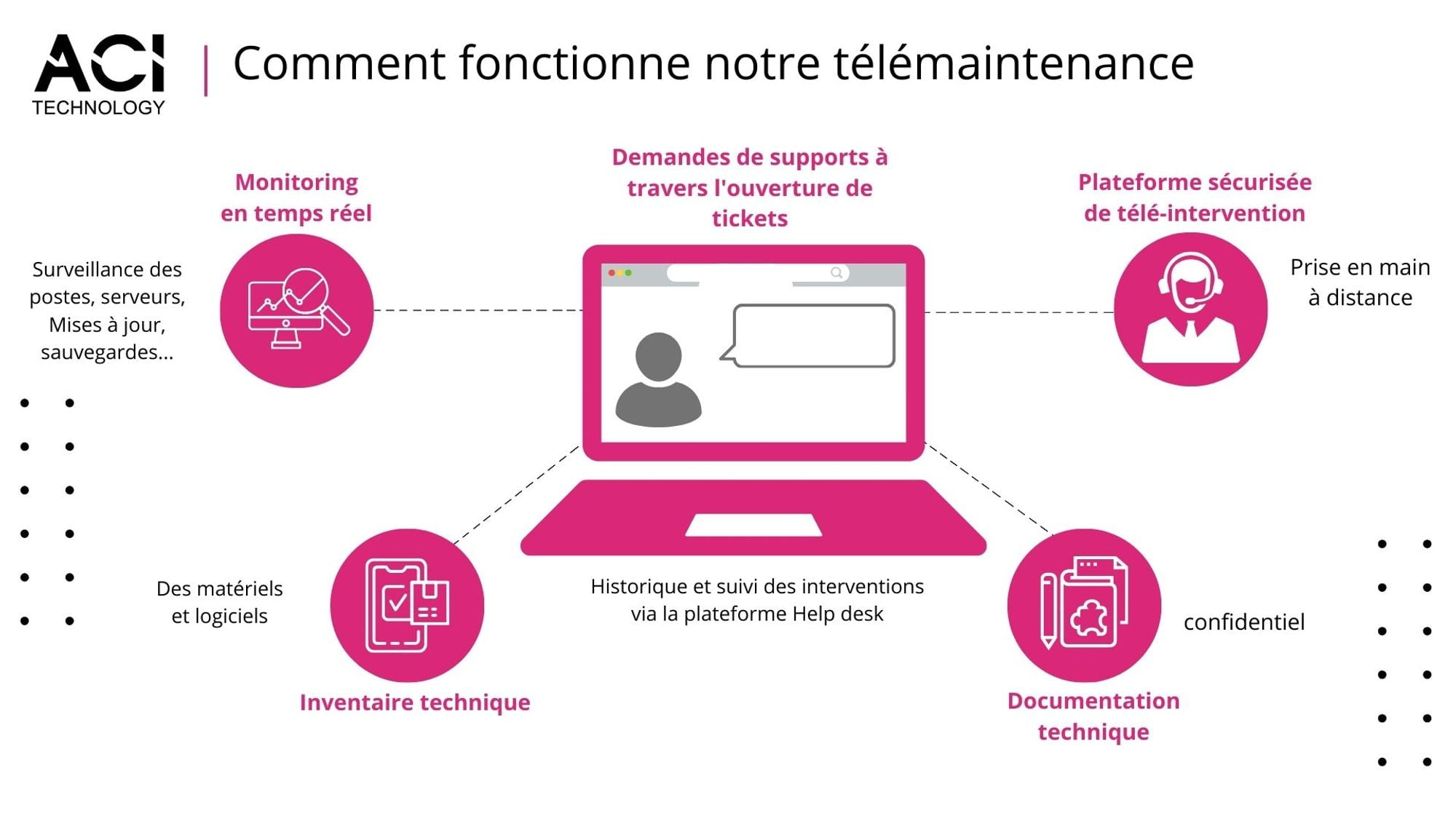 Comment fonctionne la télémaintenance