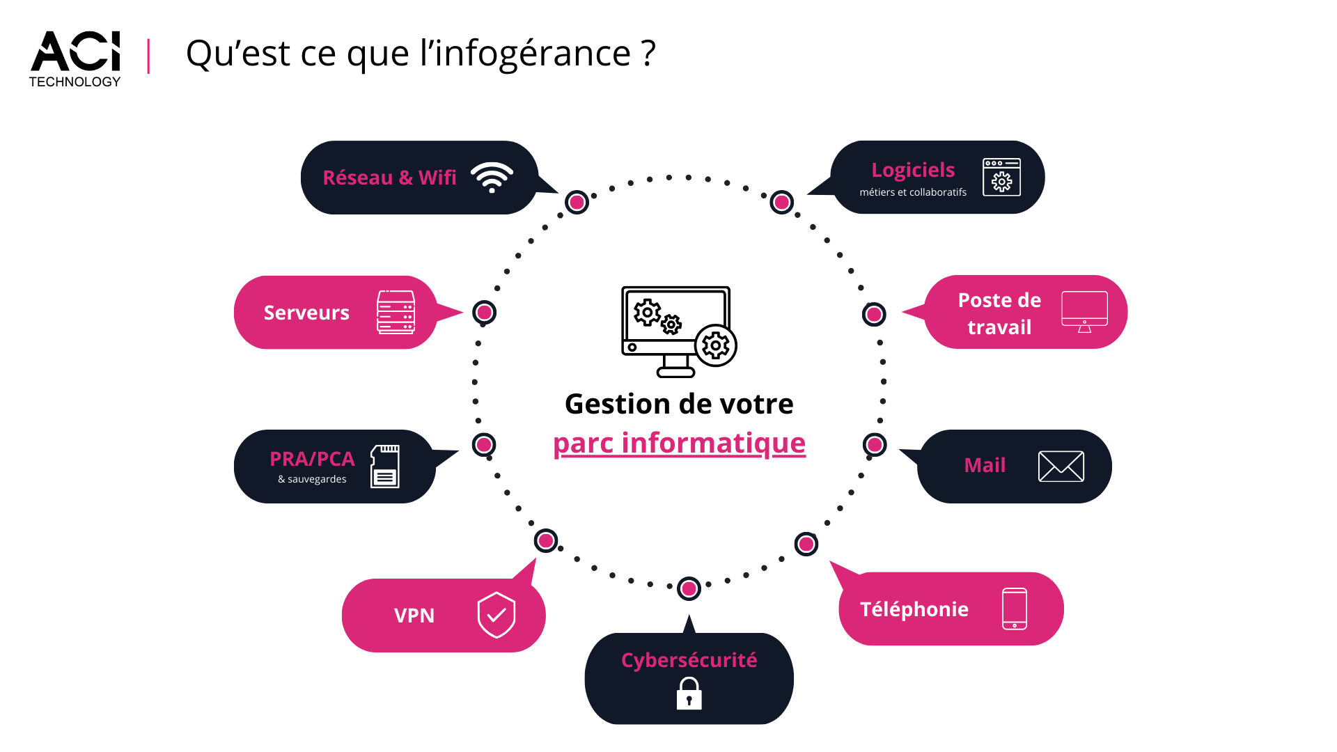 c'est quoi l'infogérance avec ACI Technology