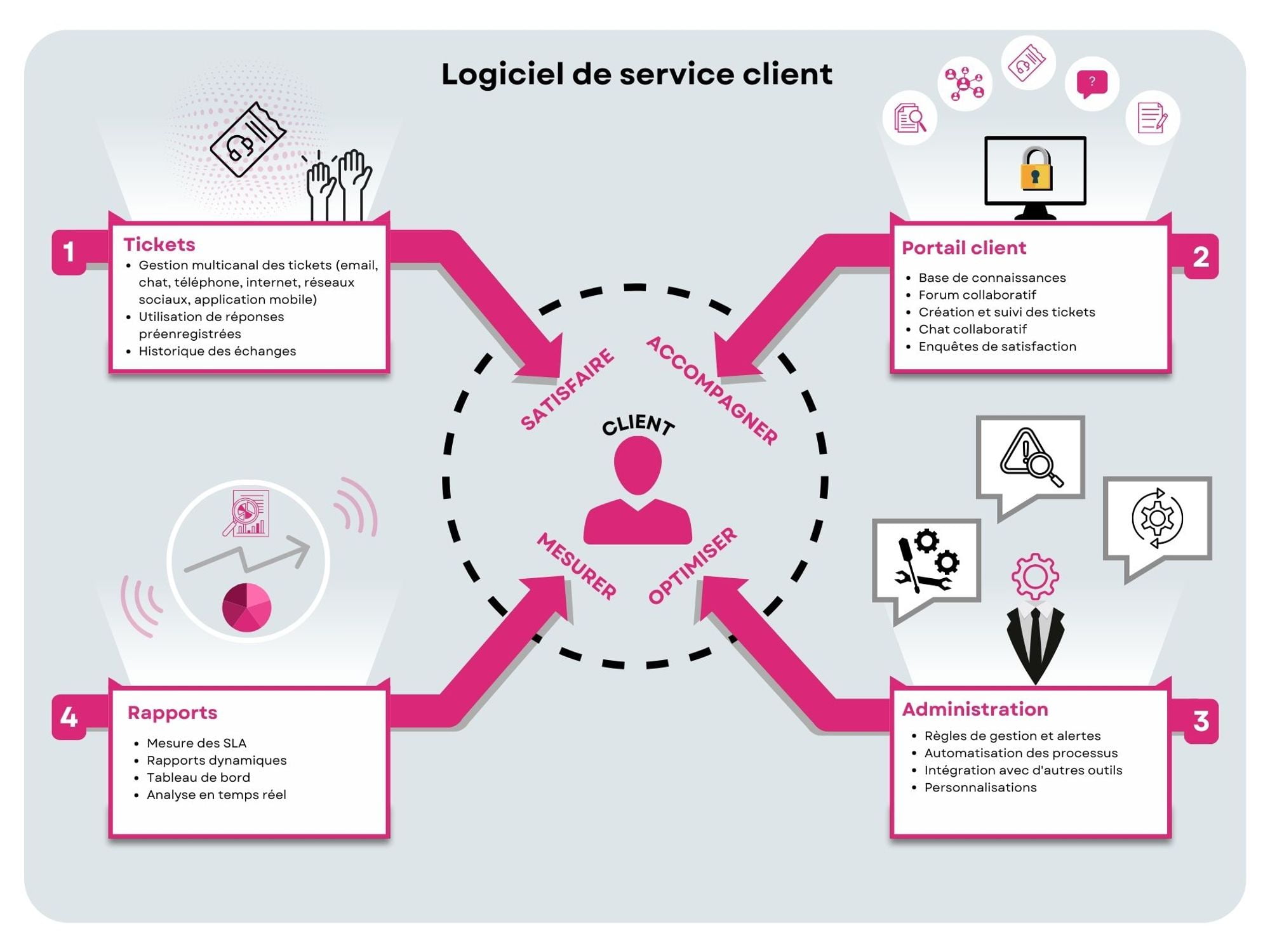 Logiciel de service client pour help desk