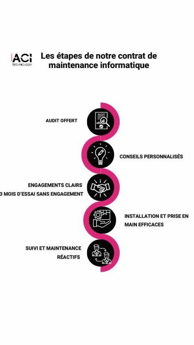 Schéma des étapes du contrat de maintenance informatique ACI Technology : audit offert, conseils personnalisés, installation, suivi et maintenance