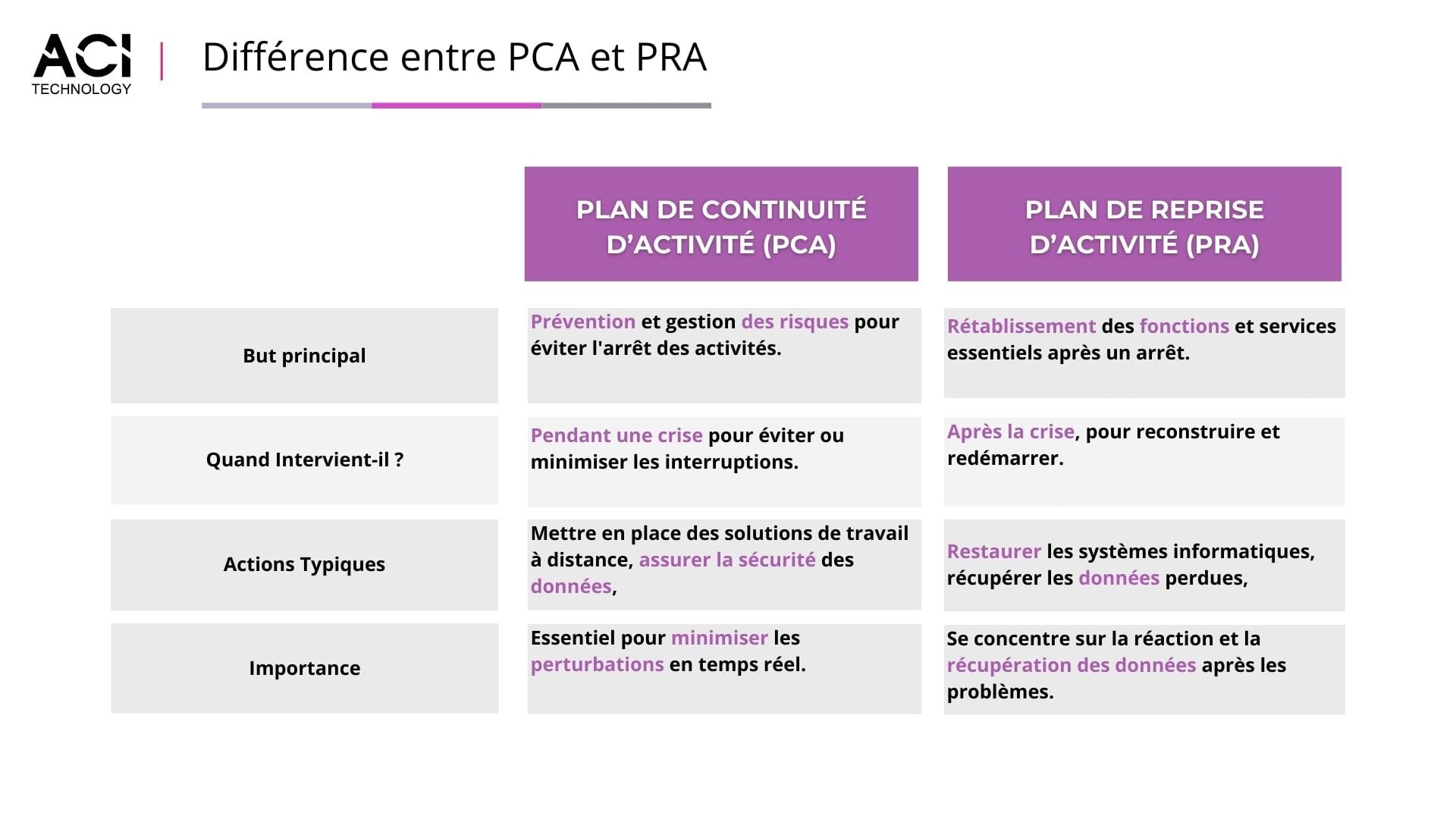 Infographie ACI Technology expliquant la différence entre PCA et PRA en continuité et reprise d’activité
