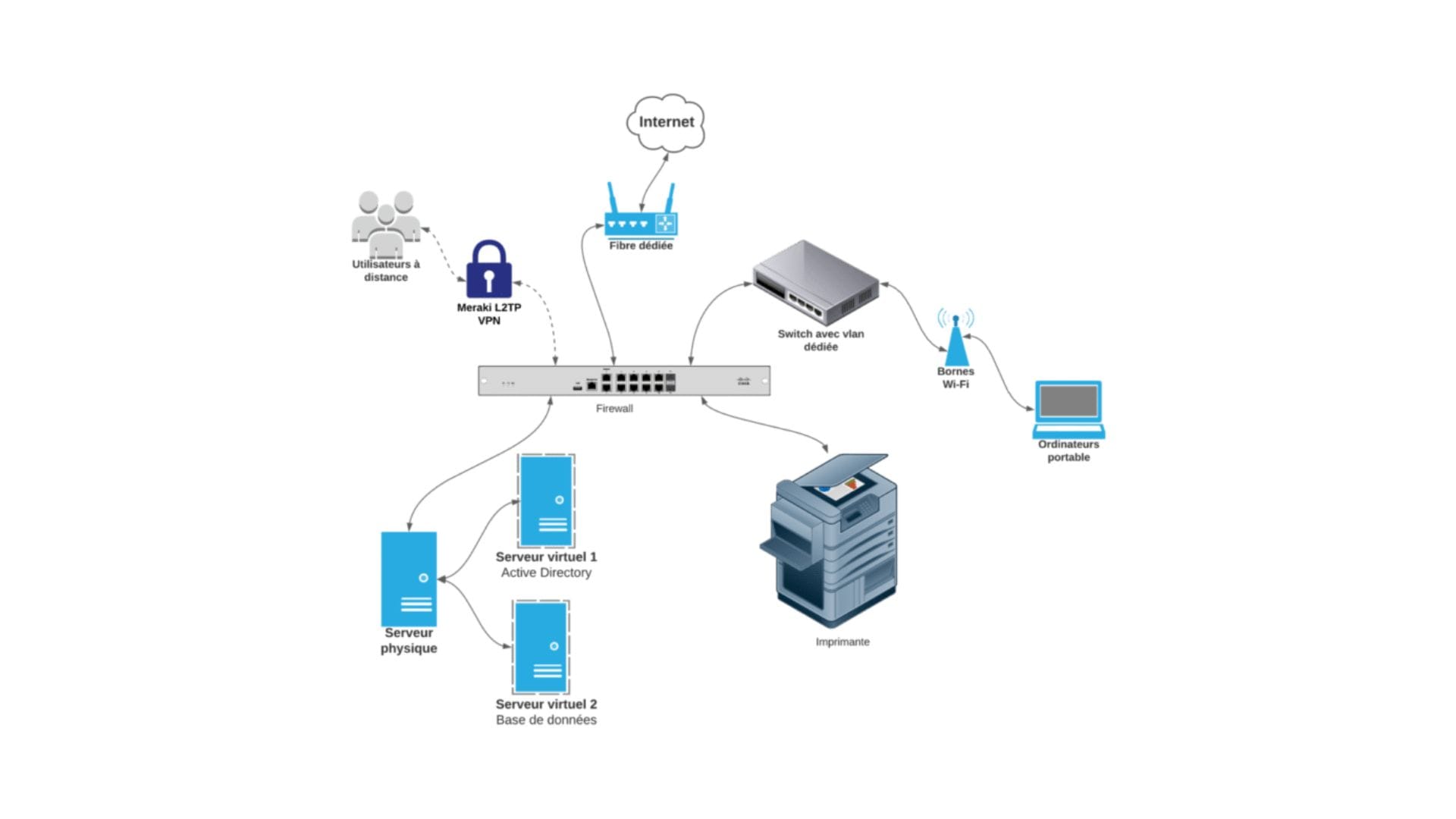 Schéma d’une architecture réseau d’entreprise avec firewall, VPN, serveurs, switch, Wi-Fi et postes utilisateurs