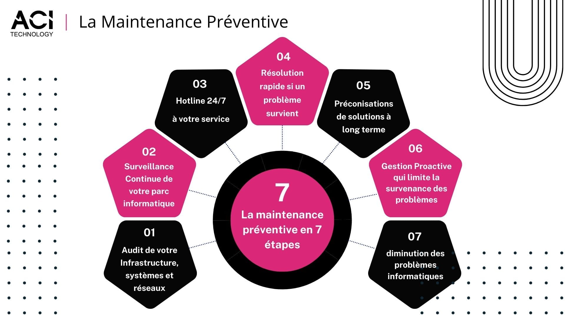 Infographie ACI Technology présentant la maintenance informatique préventive en 7 étapes, de l’audit du parc IT à la réduction des incidents informatiques