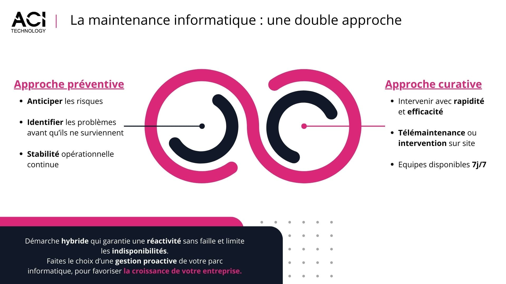 Infographie ACI Technology illustrant la maintenance informatique avec une approche préventive pour anticiper les risques et une approche curative pour intervenir rapidement à distance ou sur site