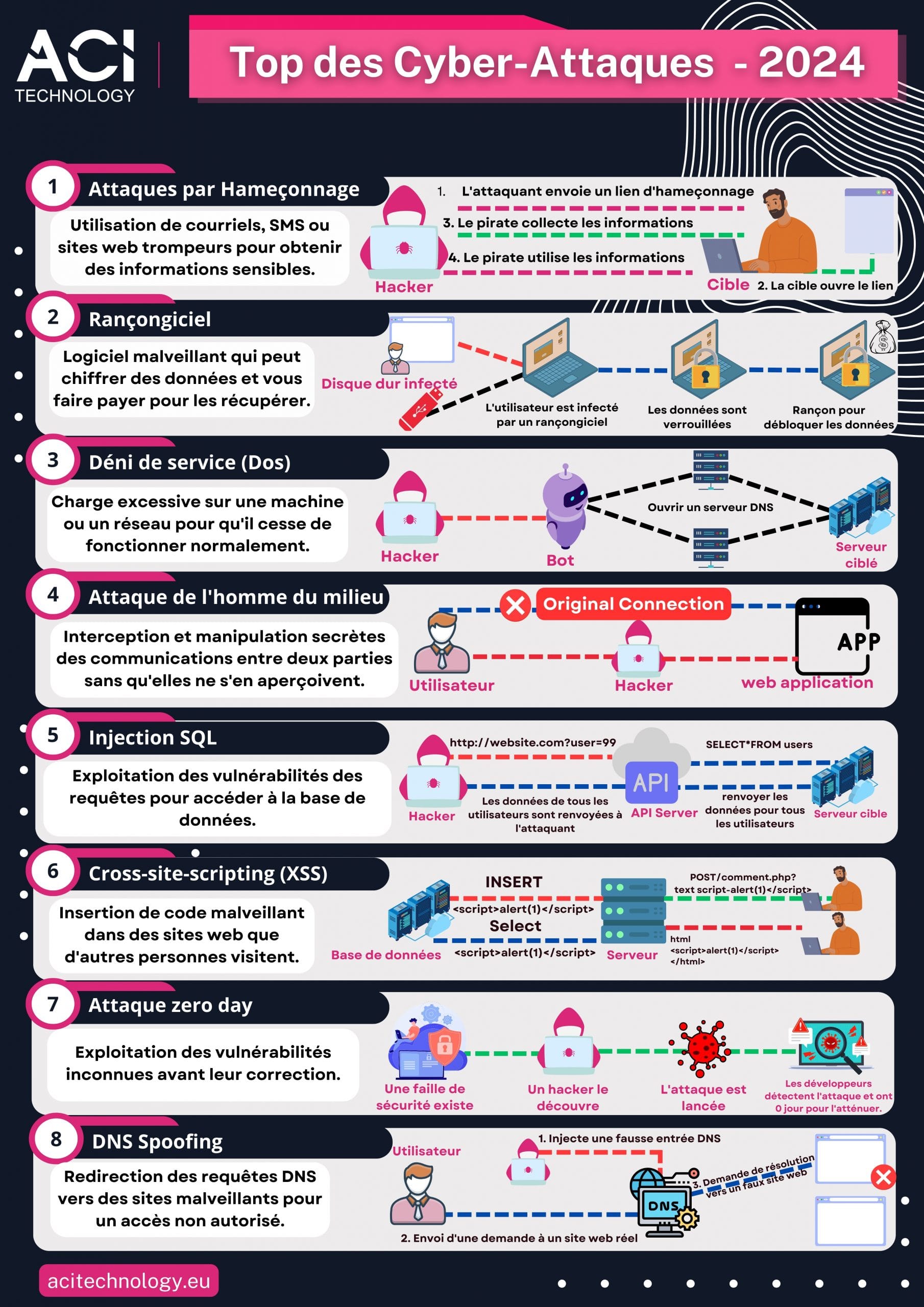 Top 8 des Cyber-Attaques en 2024 ACI Technology