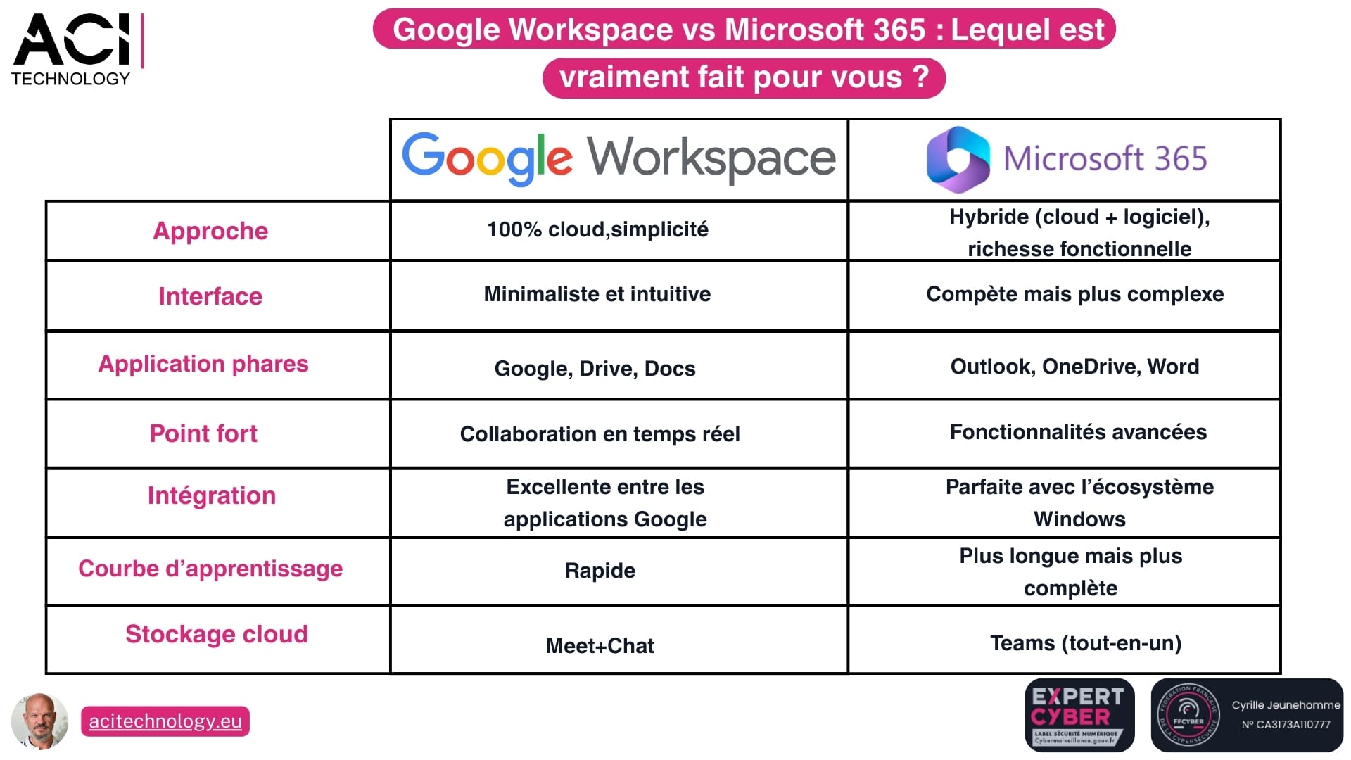 Comparatif Google Workspace vs Microsoft 365 : infographie détaillant les différences d'approche, d'interface, intégration, stockage cloud et courbe d’apprentissage pour choisir la meilleure solution pour votre entreprise