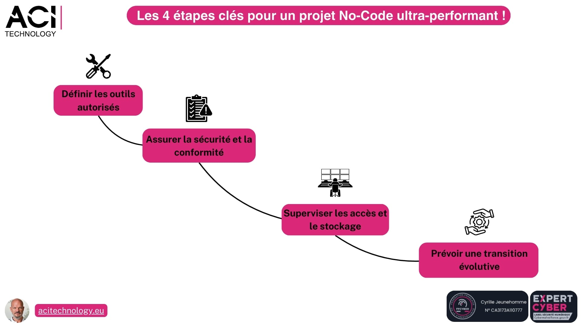 Aci technology expert en infogérance et maintenance informatique - 4 étapes clé