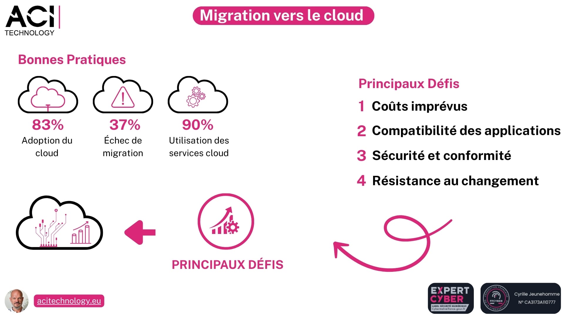 ACI Technology expert en infogérance et maintenance informatique - migration vers le cloud