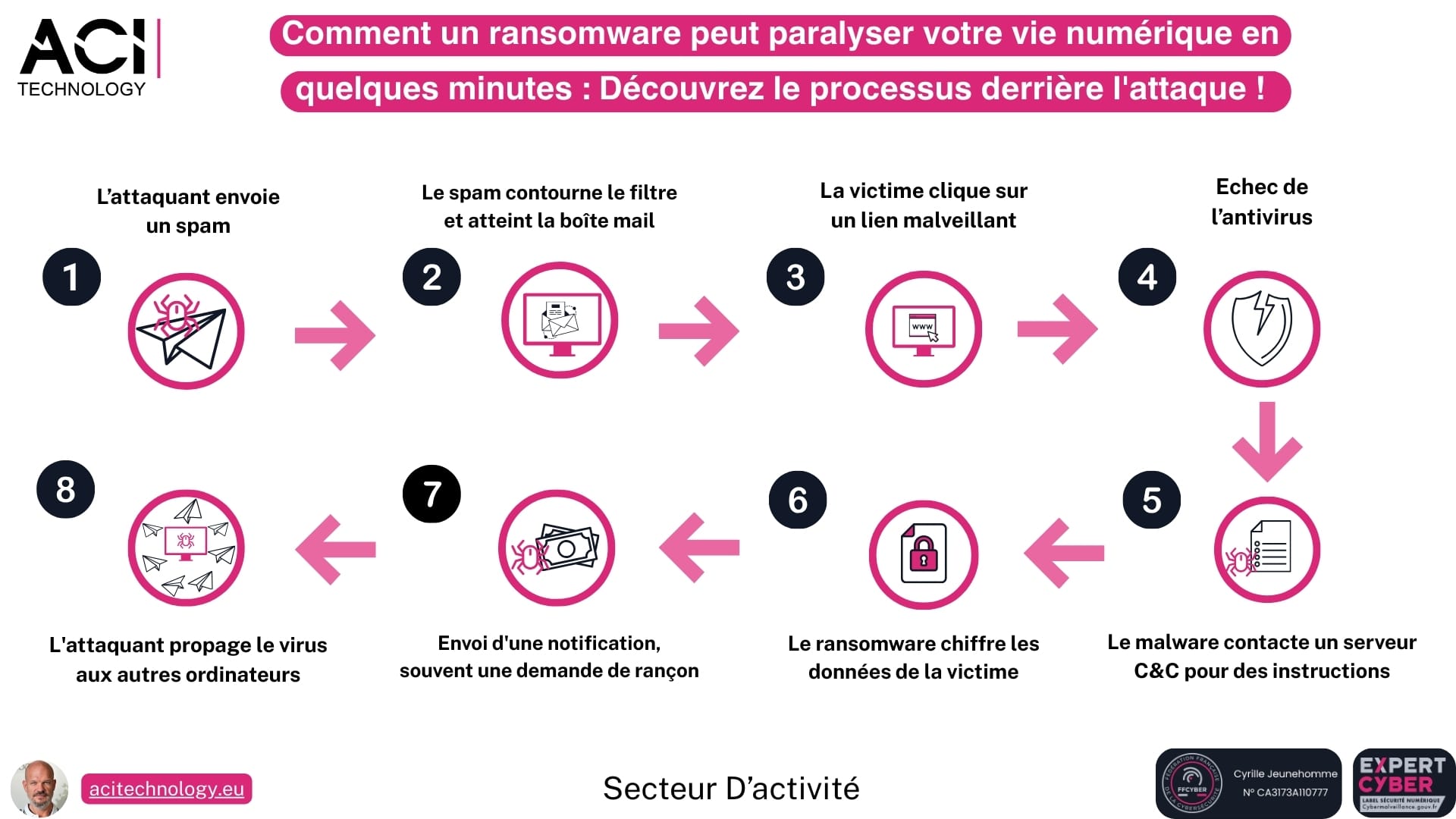 Aci technology expert en infogérance et maintenance informatique -ransomware