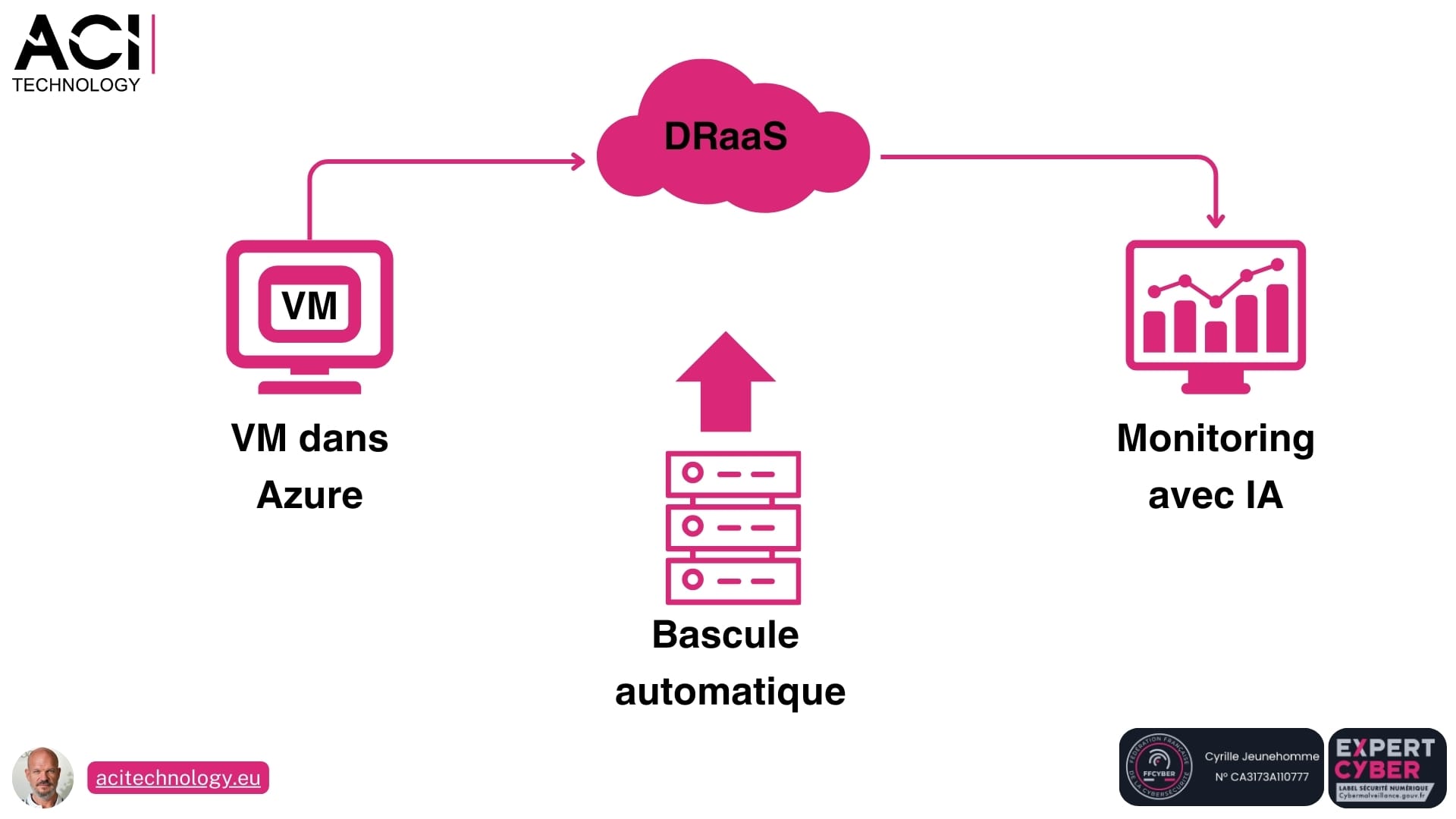 Aci Technology expert infogérance et maintenance informatique - DRaaS