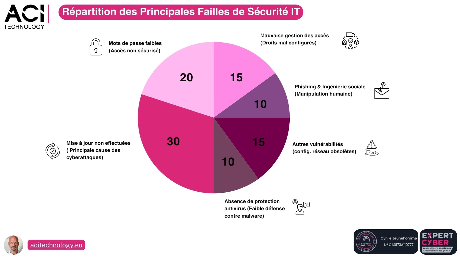 Aci Technology expert infogérance et maintenance informatique - Failles de sécurité IT