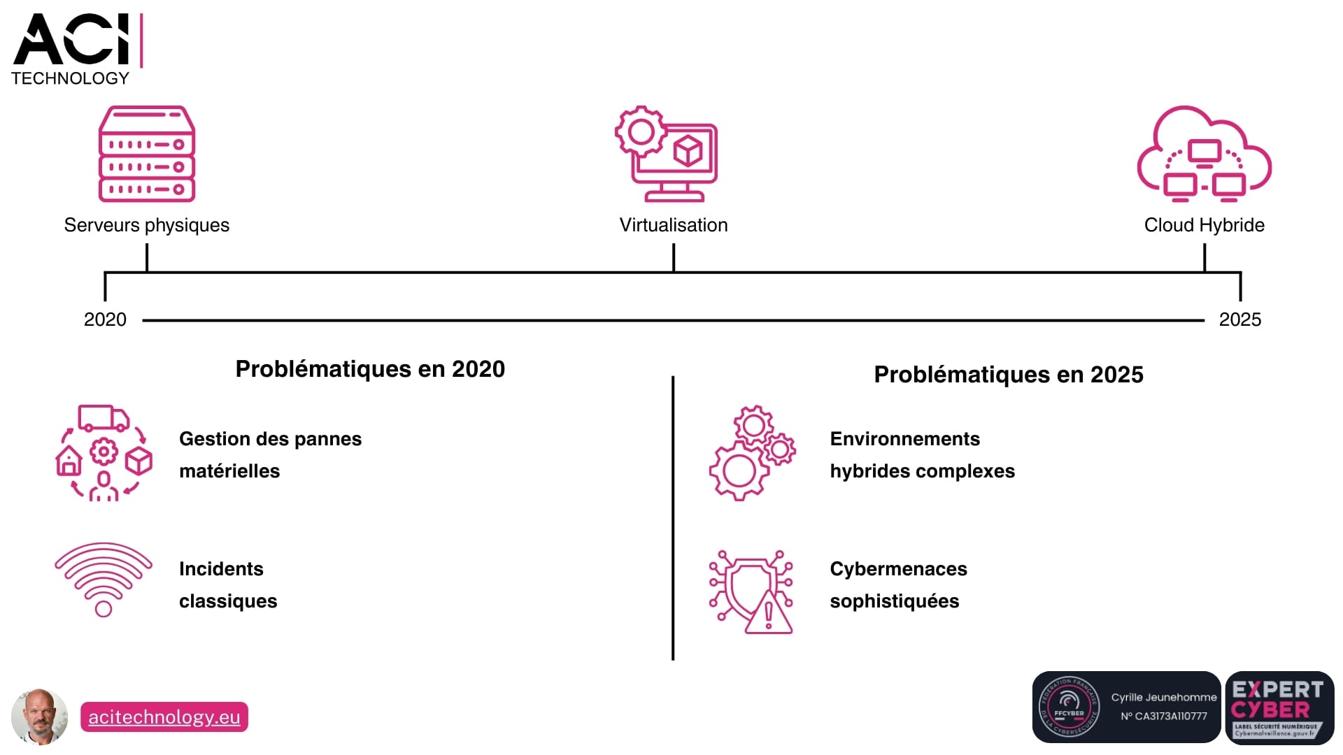 Aci Technology expert infogérance et maintenance informatique - Problématiques