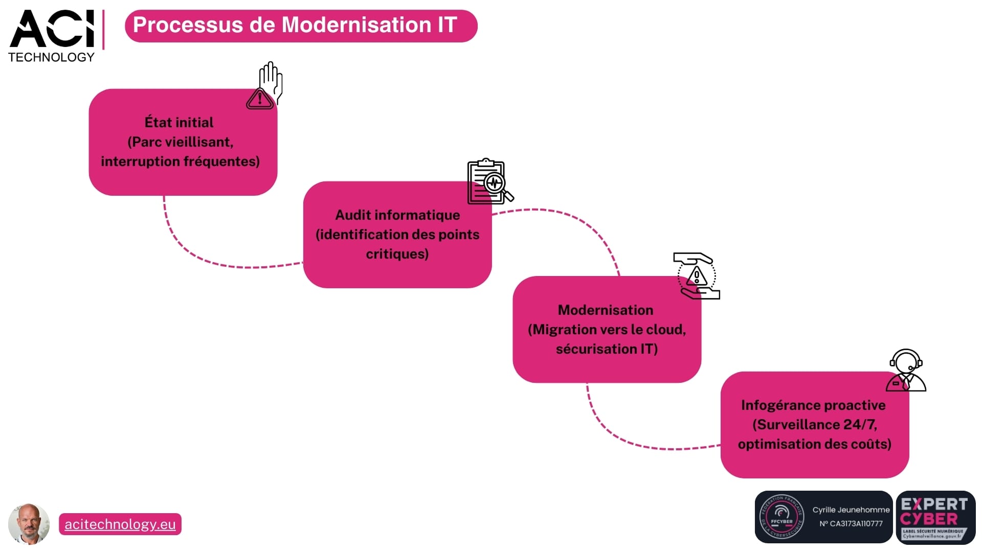 ACI Technology expert infogérance et maintenance informatique - Processus de Modernisation IT