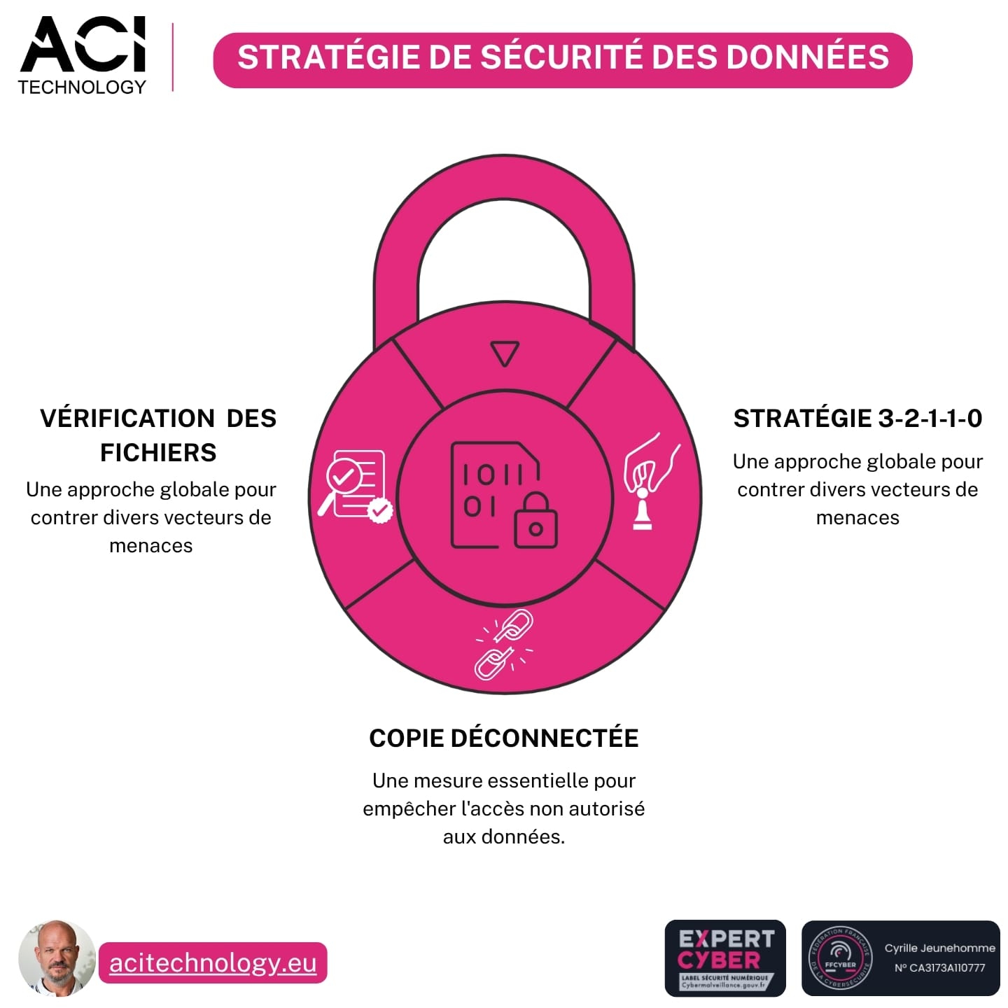 ACI Technology expert en infogérance et maintenance informatique Paris - Stratégie de Sécurité des Données