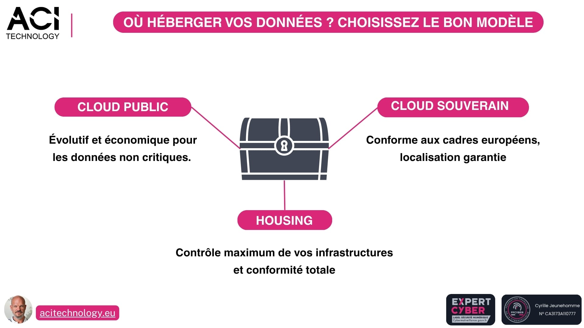 ACI Technology expert infogérance et maintenance informatique Paris - Housing, cloud souverain ou cloud public 5 questions pour garder le contrôle de vos données en 2025