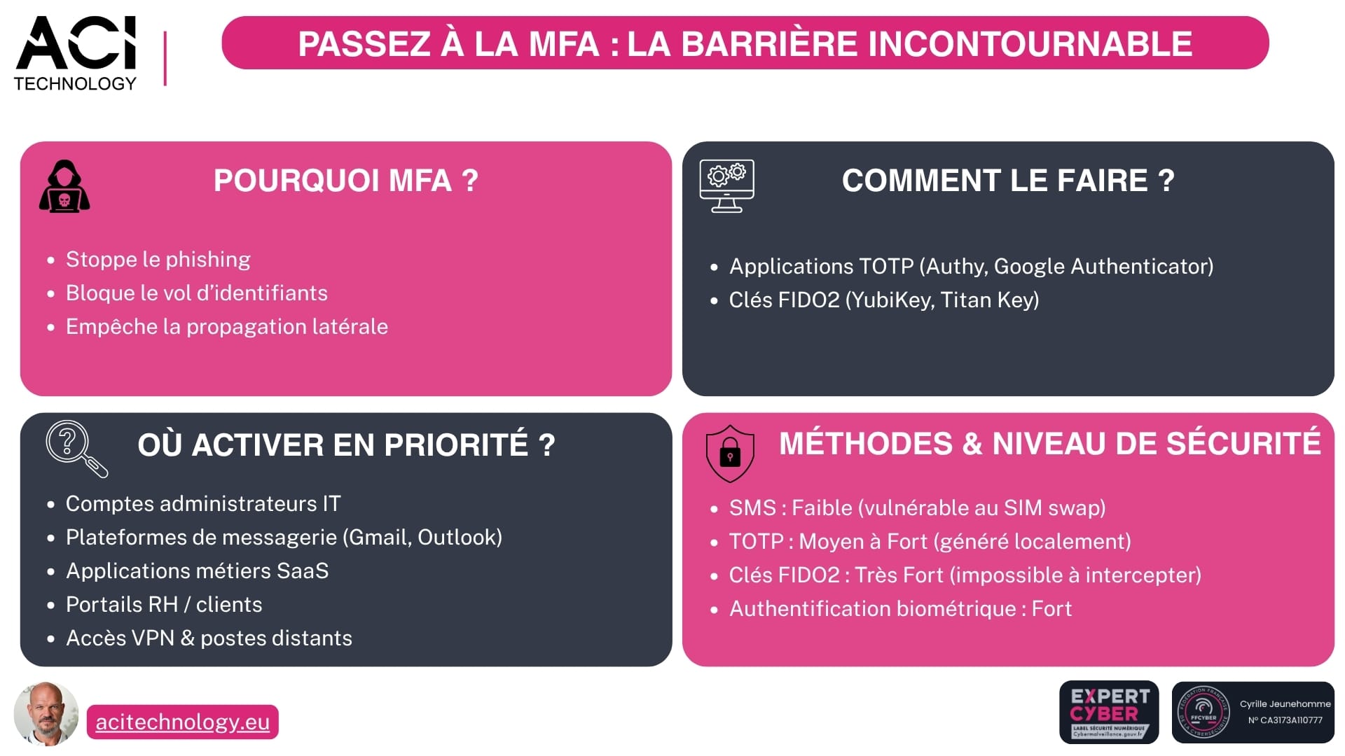 ACI Technology expert infogérance et maintenance informatique Paris - Cyberattaques en hausse ce réflexe souvent oublié protège tous vos comptes en une seule étape