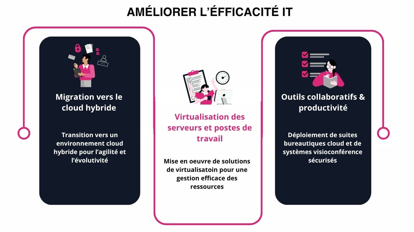 Schéma ACI Technology illustrant l’amélioration de l’efficacité IT grâce au cloud hybride, à la virtualisation des serveurs et aux outils collaboratifs sécurisés