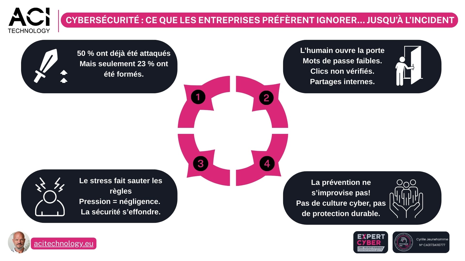 ACI Technology expert en infogérance et maintenance informatique - Infographie - Cybersécurité les entreprises la prennent trop souvent à la légère