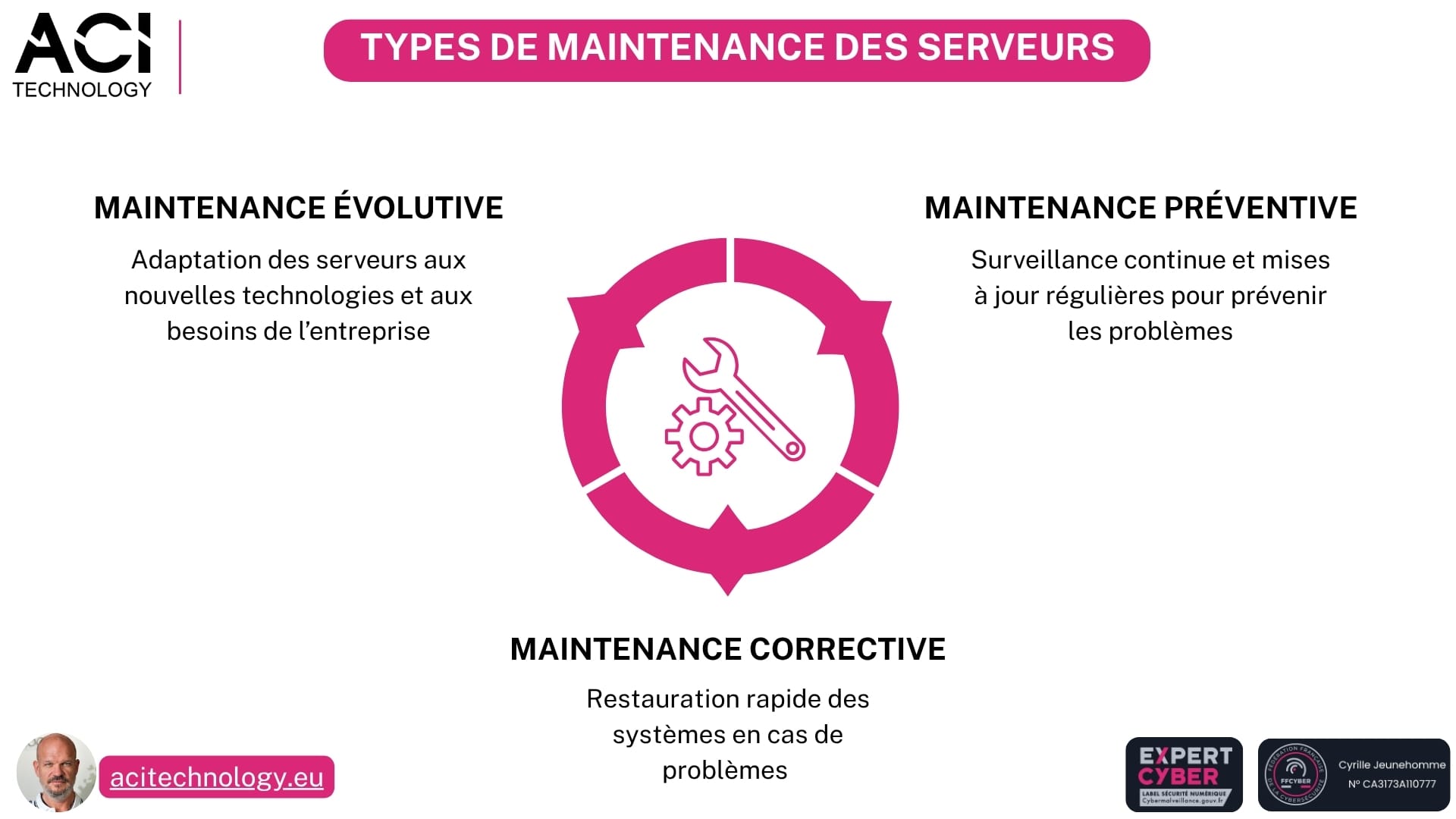 Schéma des types de maintenance des serveurs : maintenance préventive, corrective et évolutive chez ACI Technology