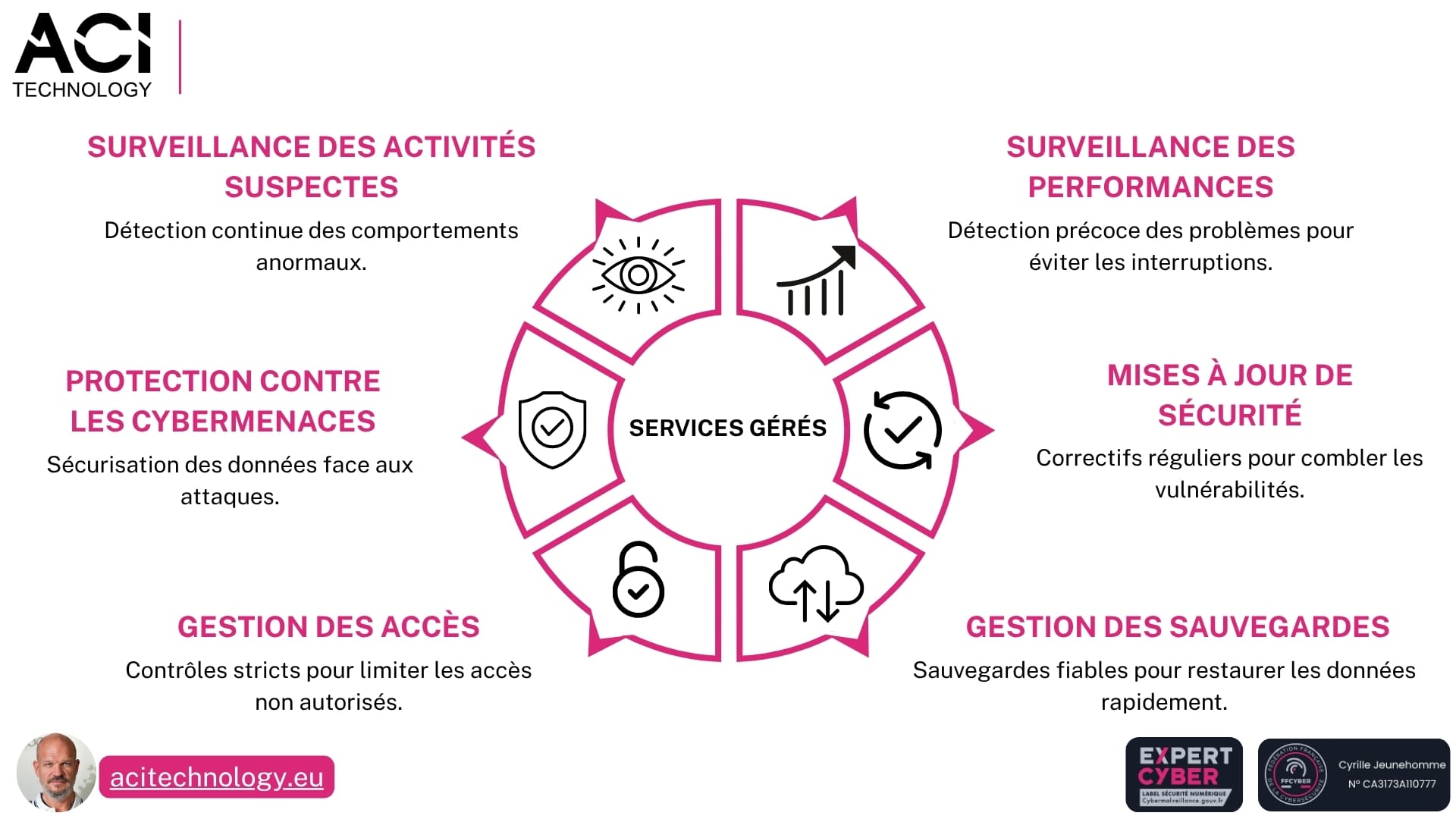 Infographie des services gérés pour la maintenance des serveurs : surveillance des performances, sécurité, sauvegardes et gestion des accès