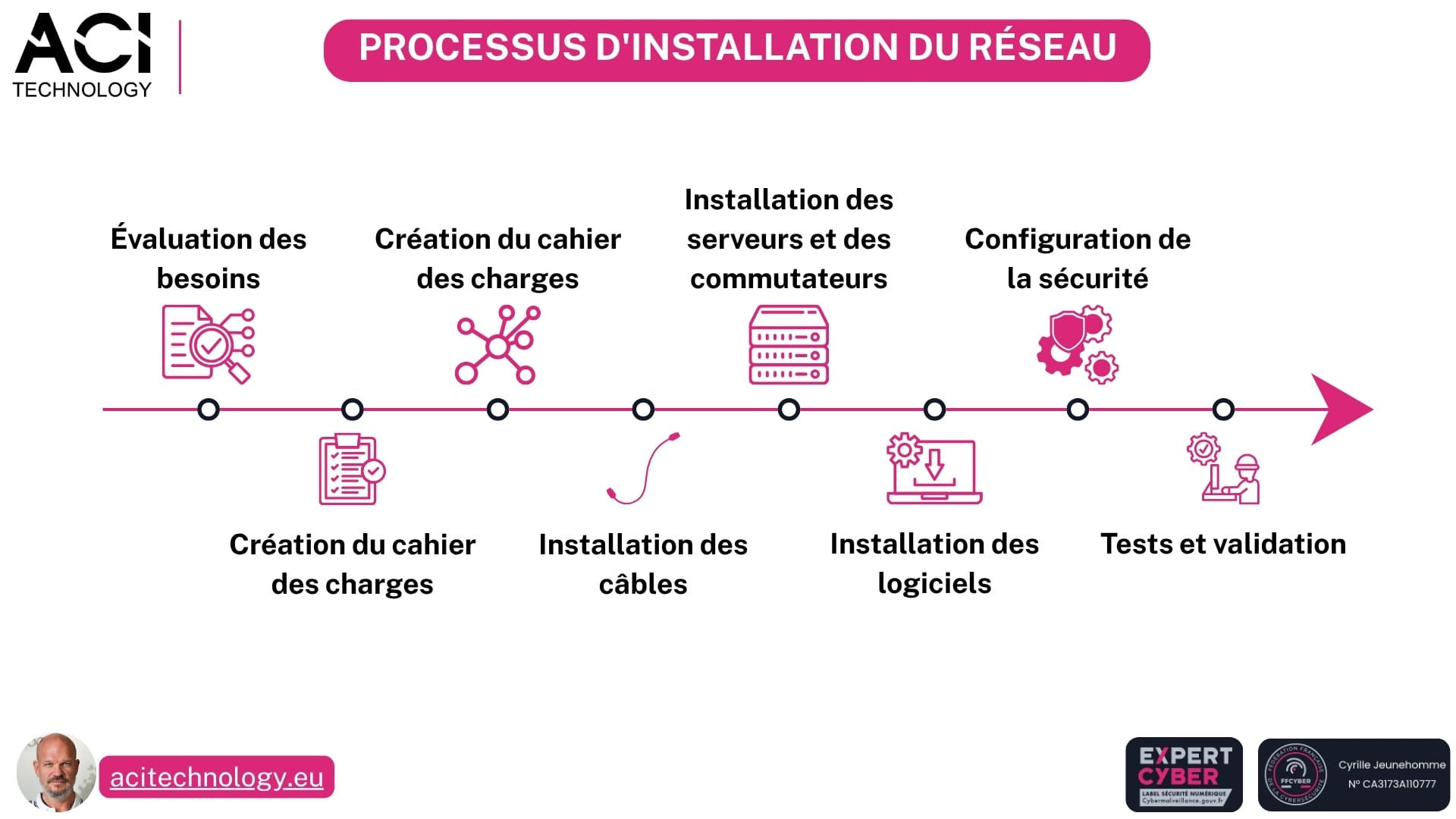 Schéma du processus d’installation d’un réseau informatique en 7 étapes par ACI Technology, de l’analyse des besoins aux tests et à la validation